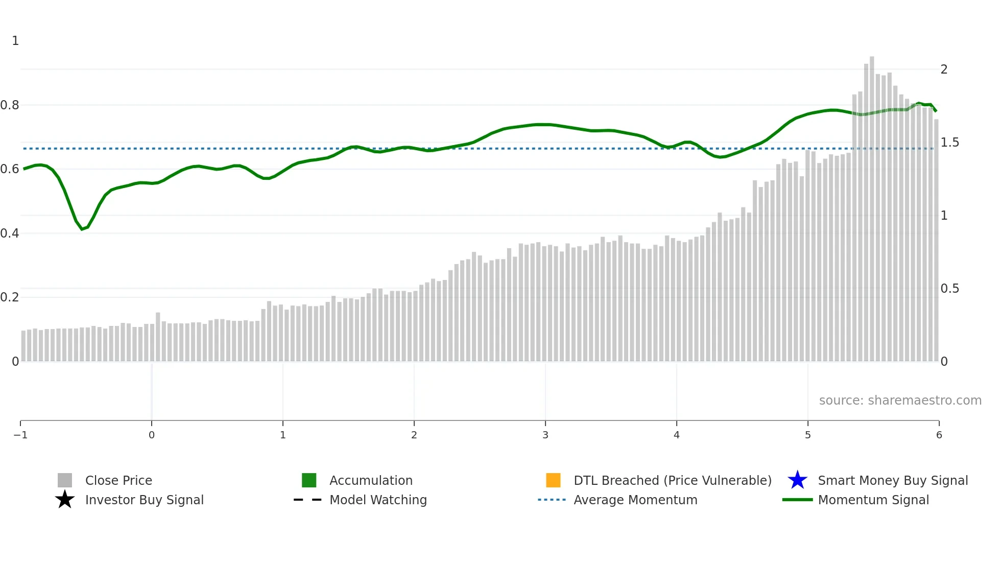 2176 weekly Smart Money chart