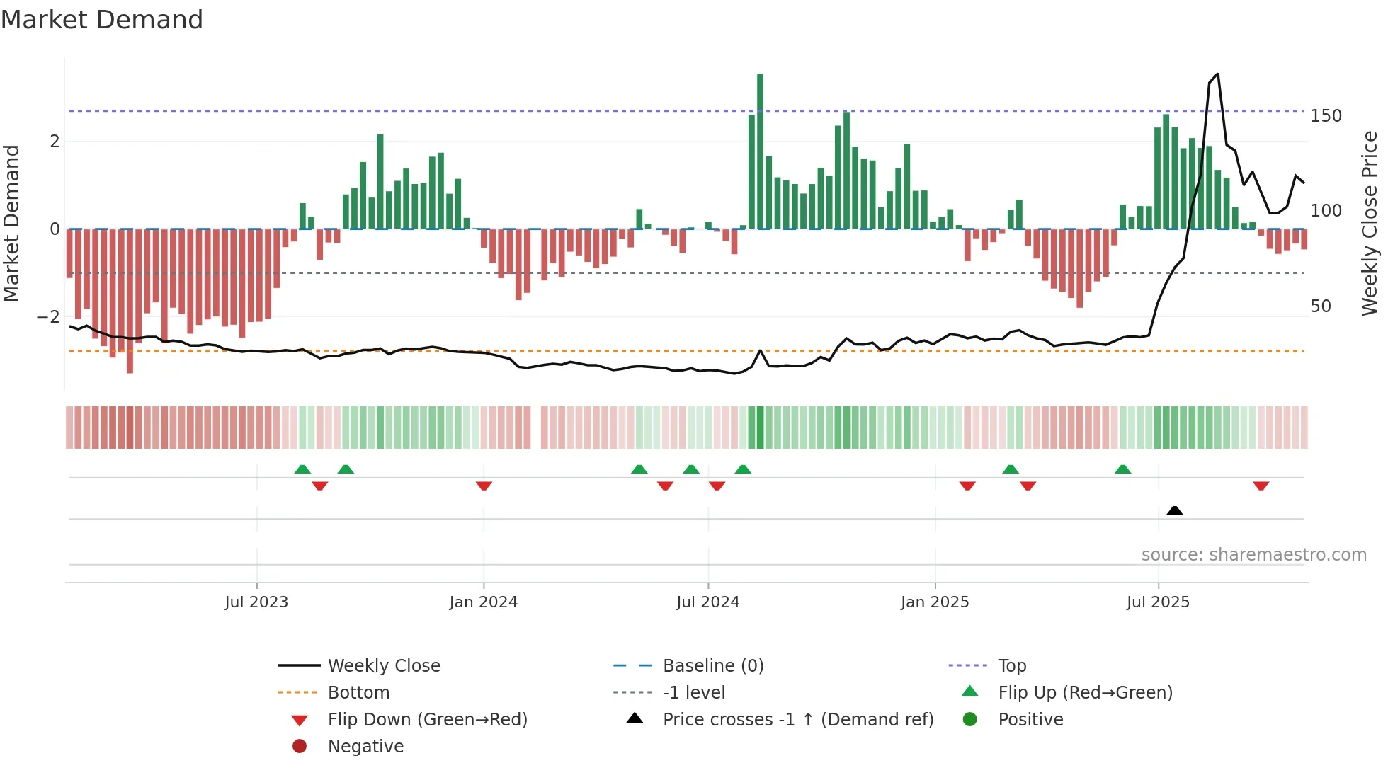 300436 weekly Market Demand chart