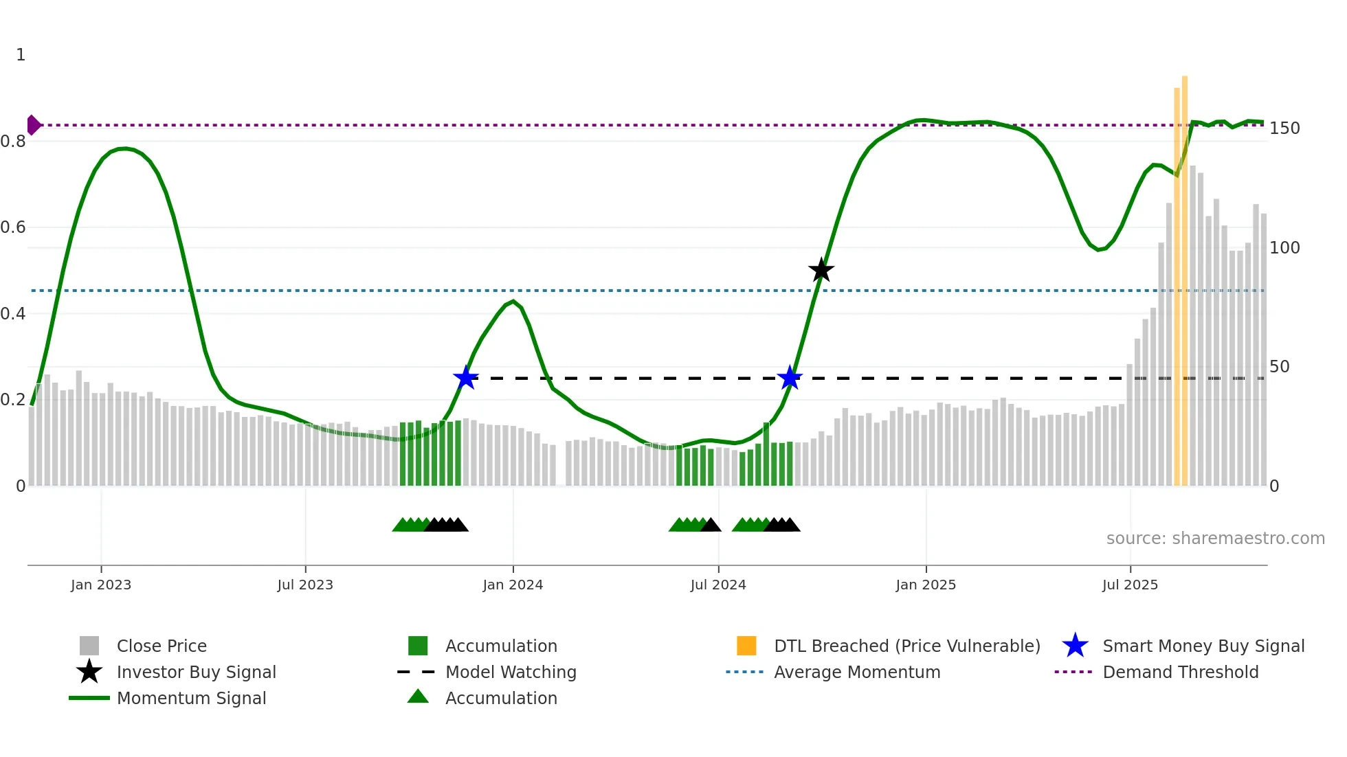 300436 weekly Smart Money chart