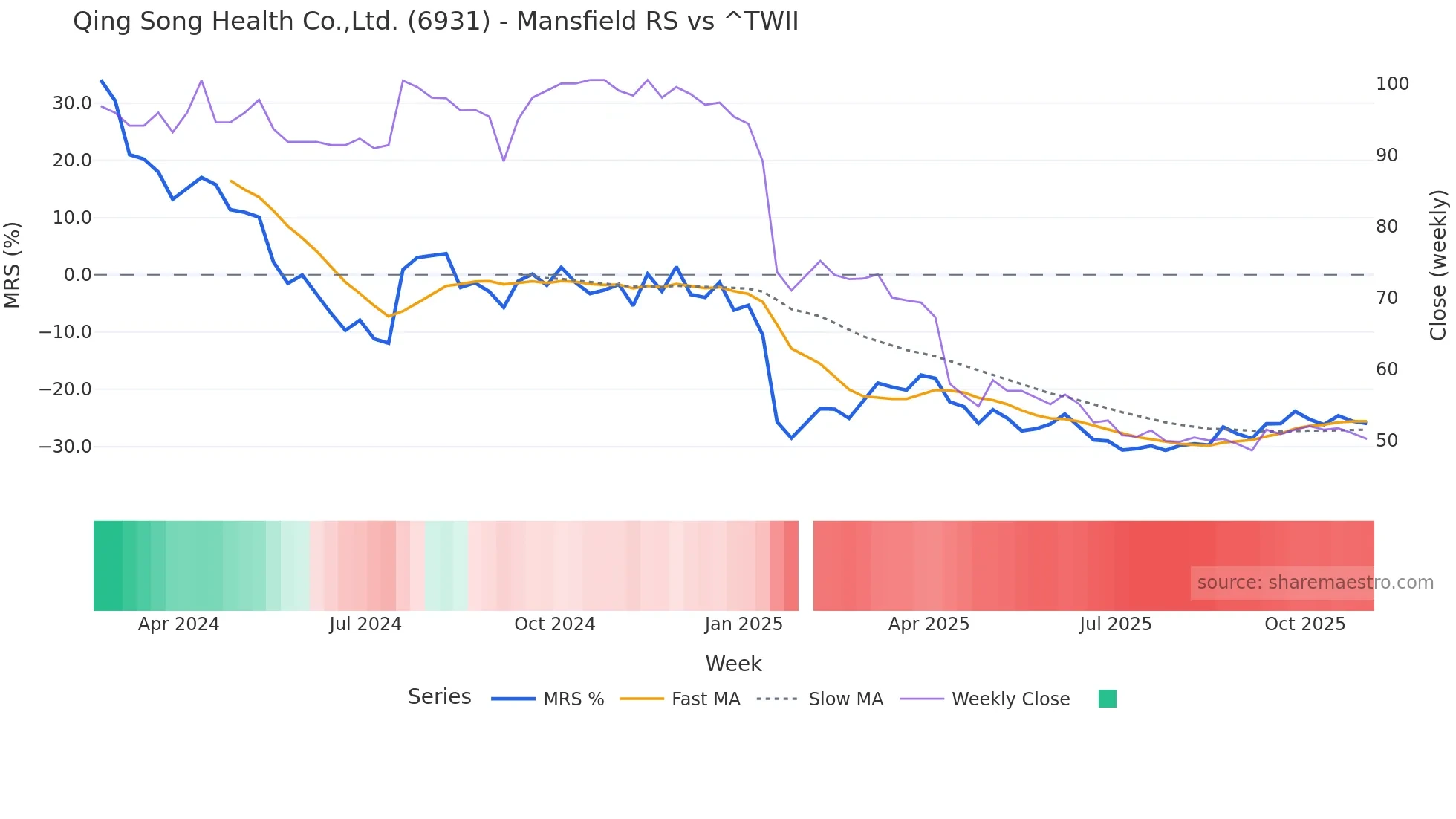 6931 Mansfield Relative Strength chart