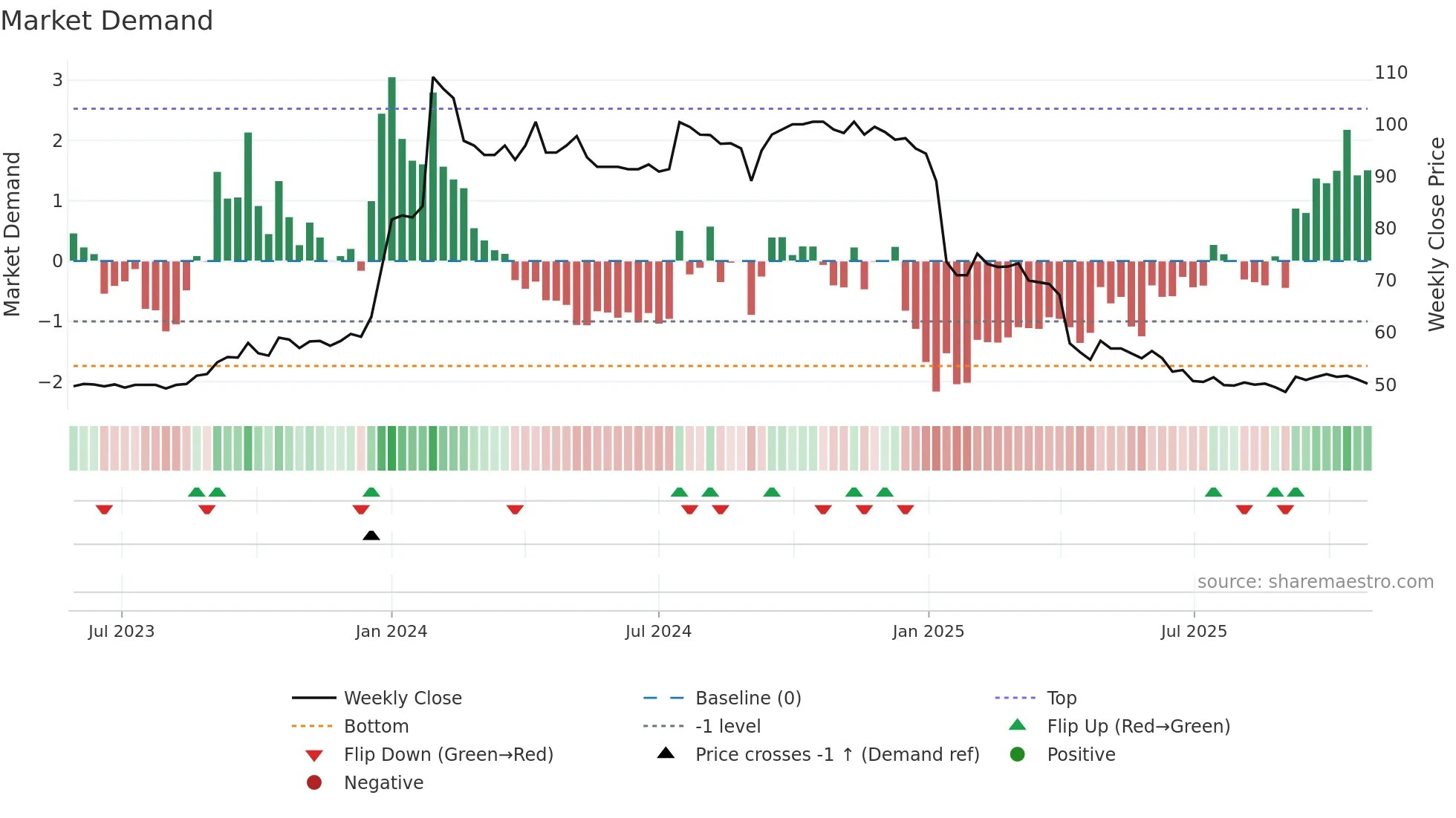 6931 weekly Market Demand chart