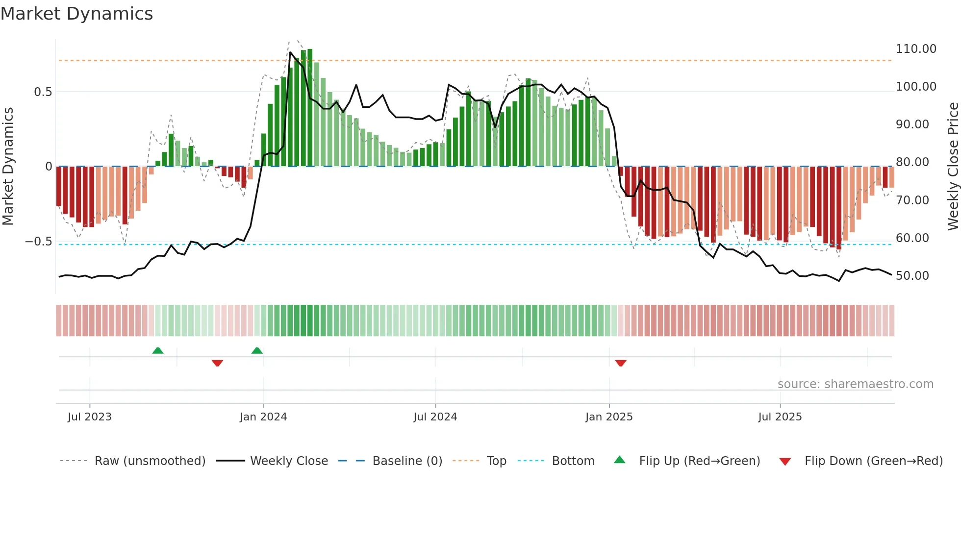 6931 weekly Market Dynamics chart