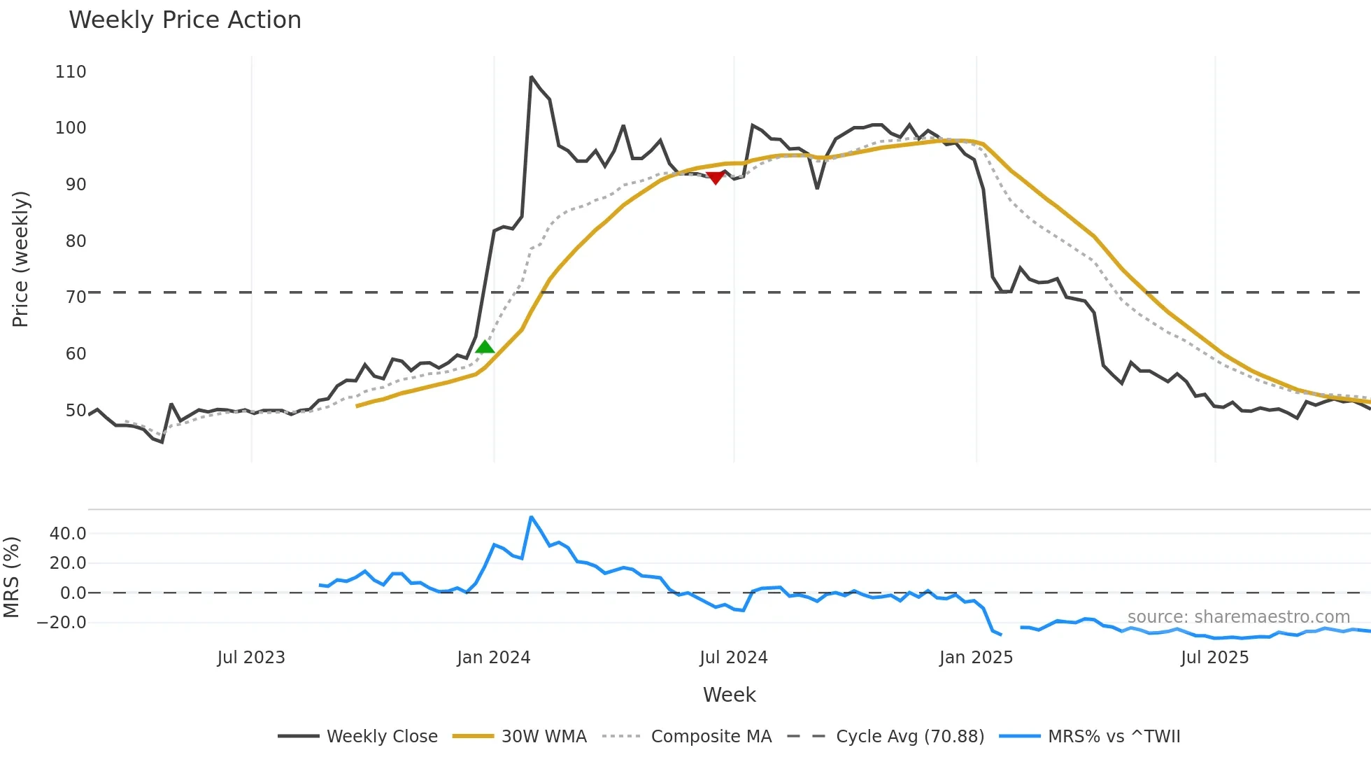 6931 weekly Price Action chart, closing 2025-10-27