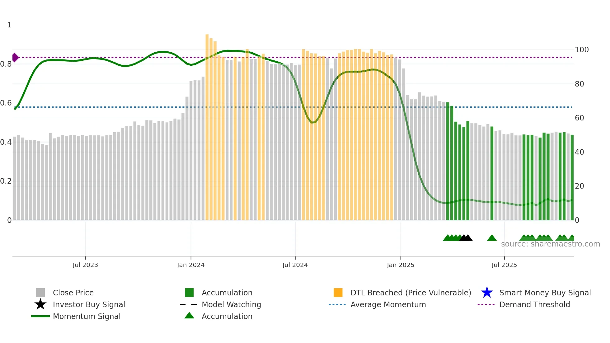 6931 weekly Smart Money chart