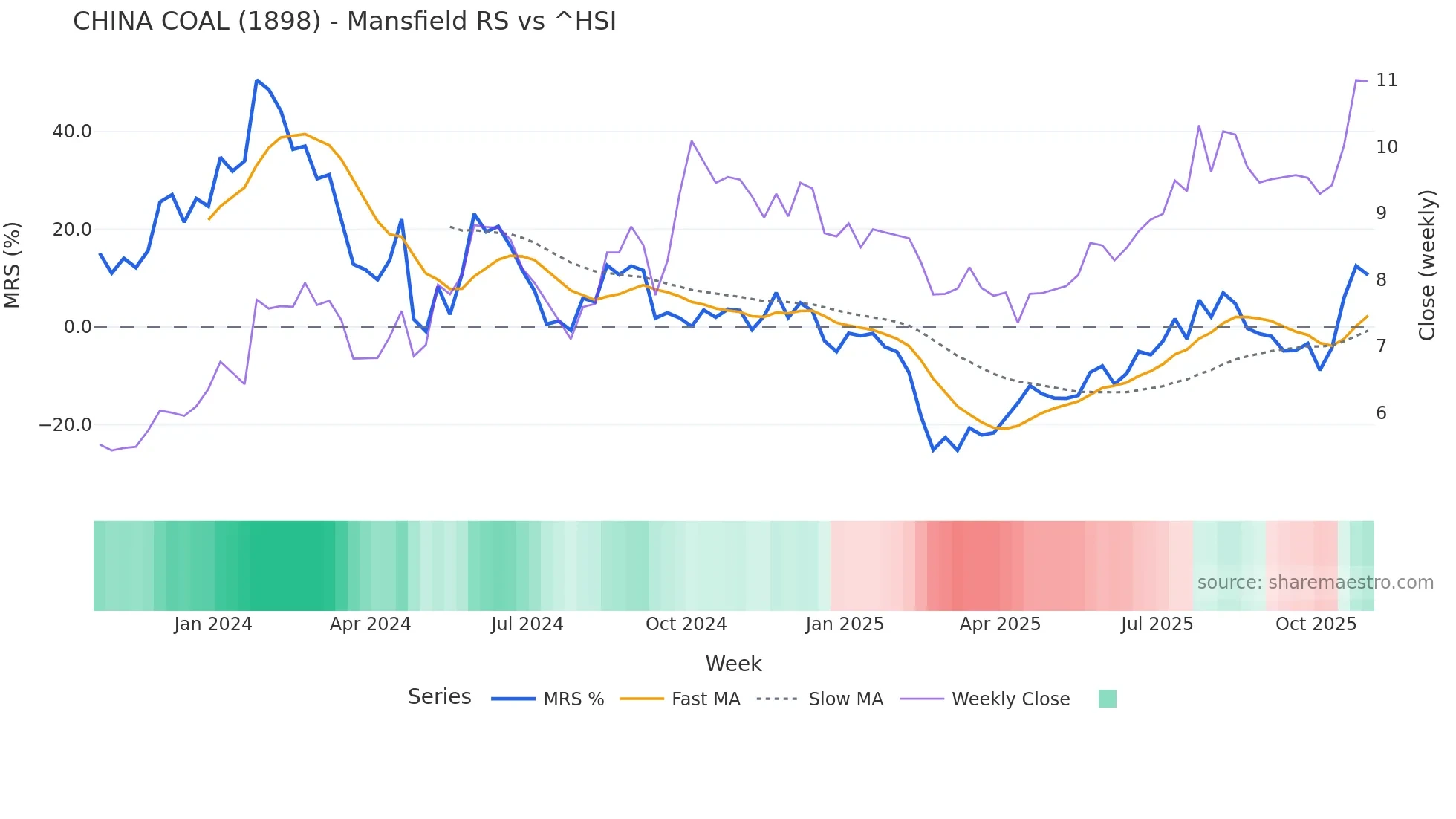 1898 Mansfield Relative Strength chart
