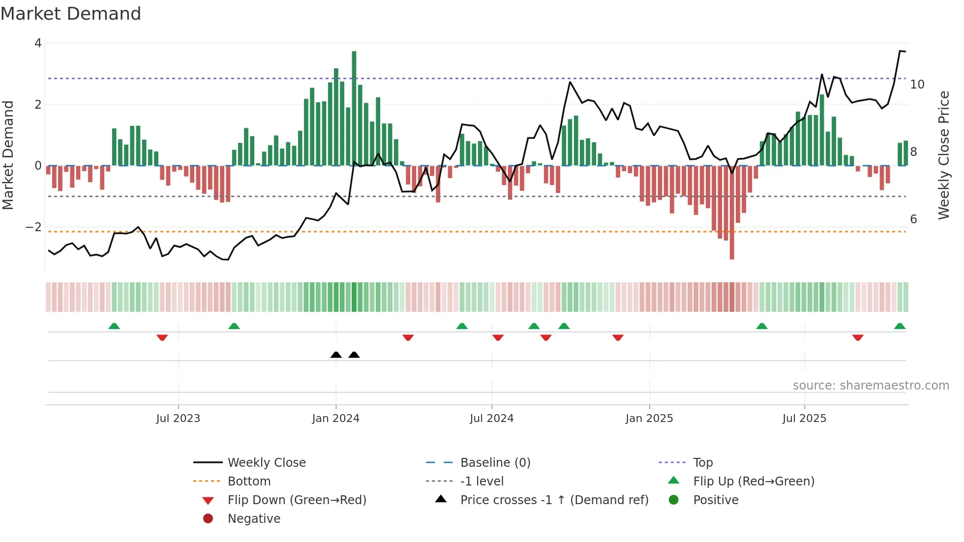 1898 weekly Market Demand chart