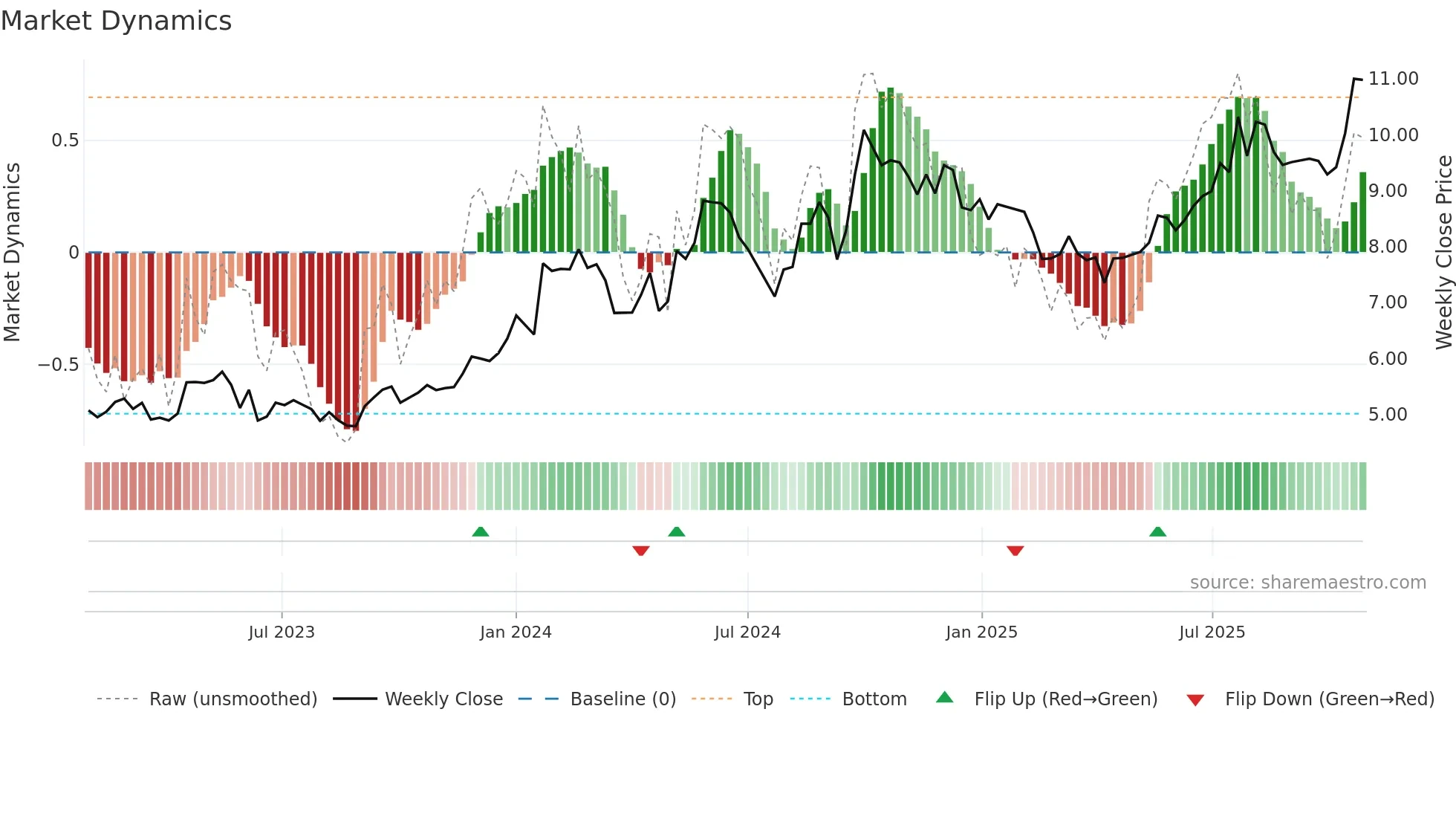 1898 weekly Market Dynamics chart