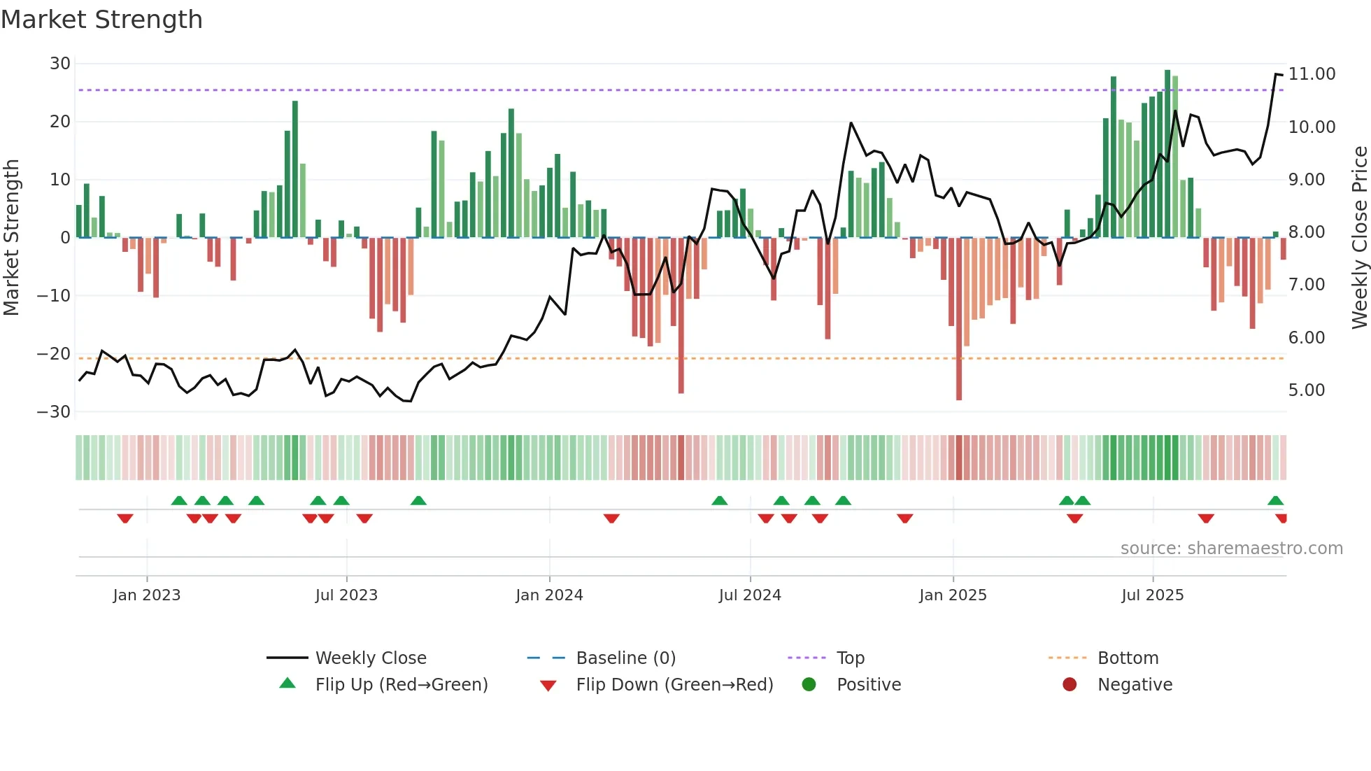 1898 weekly Market Strength chart