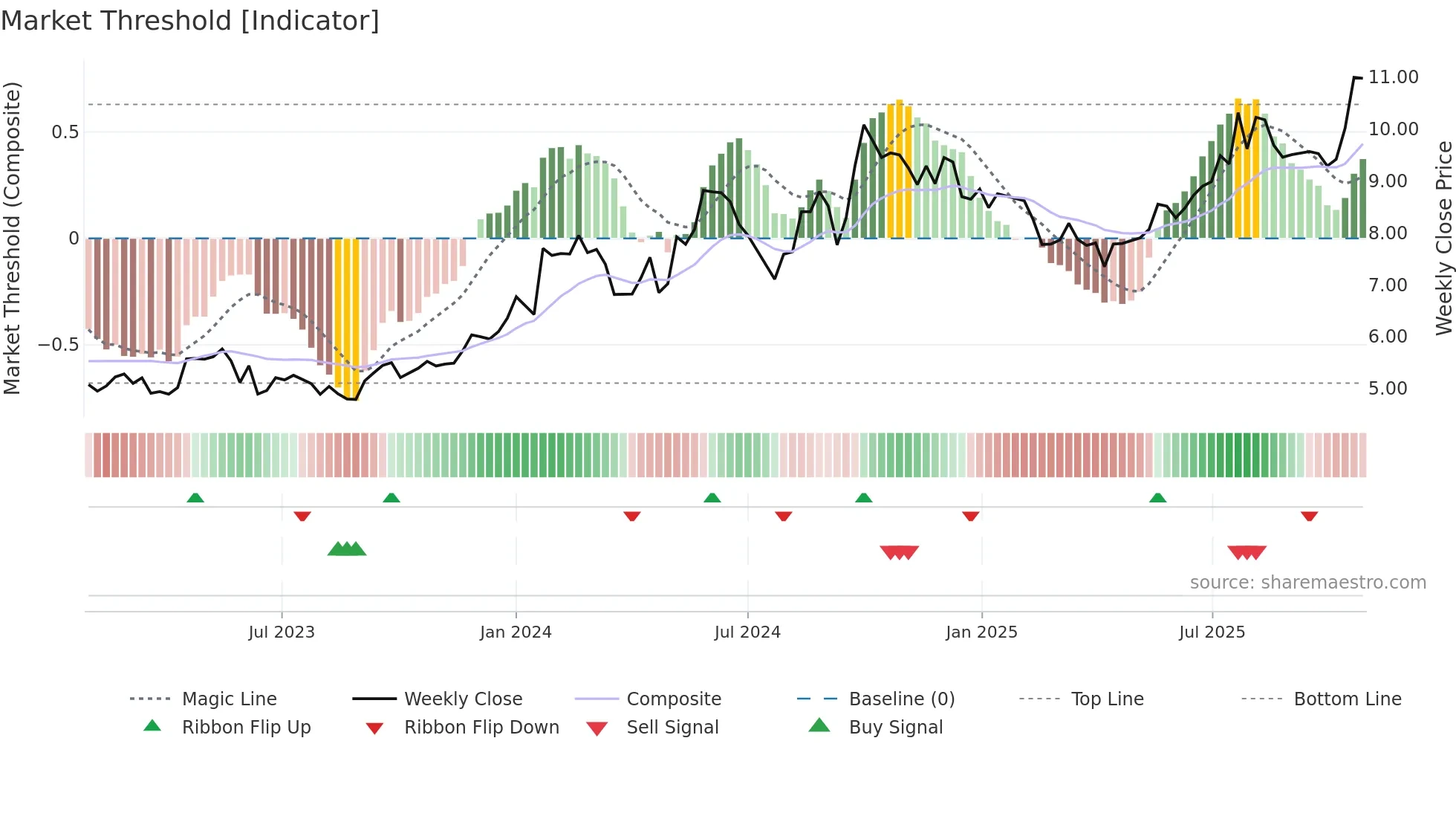 1898 weekly Market Threshold chart