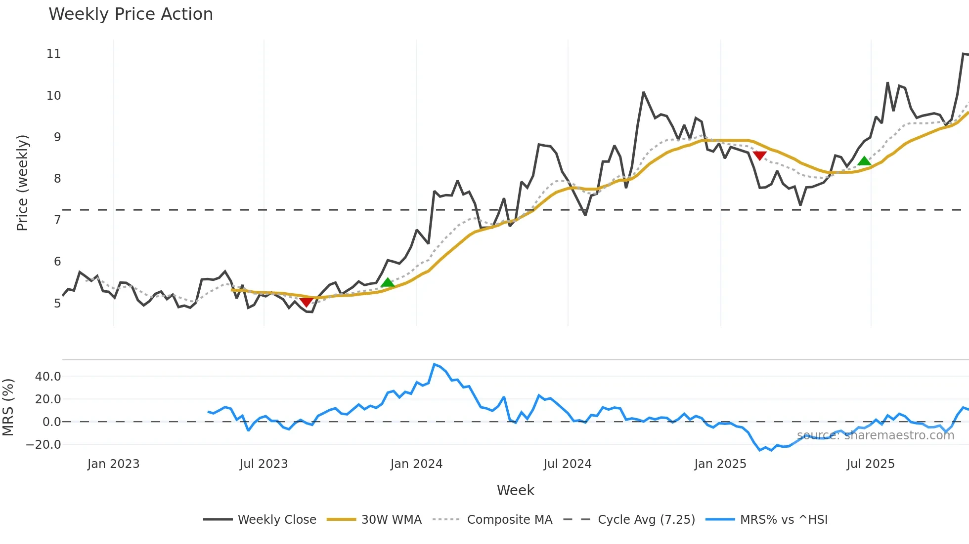 1898 weekly Price Action chart, closing 2025-10-27