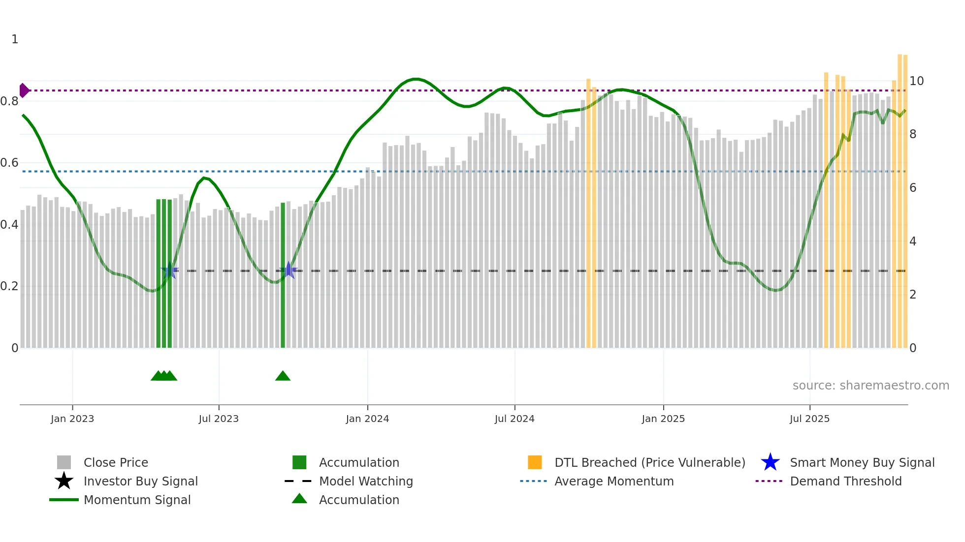 1898 weekly Smart Money chart