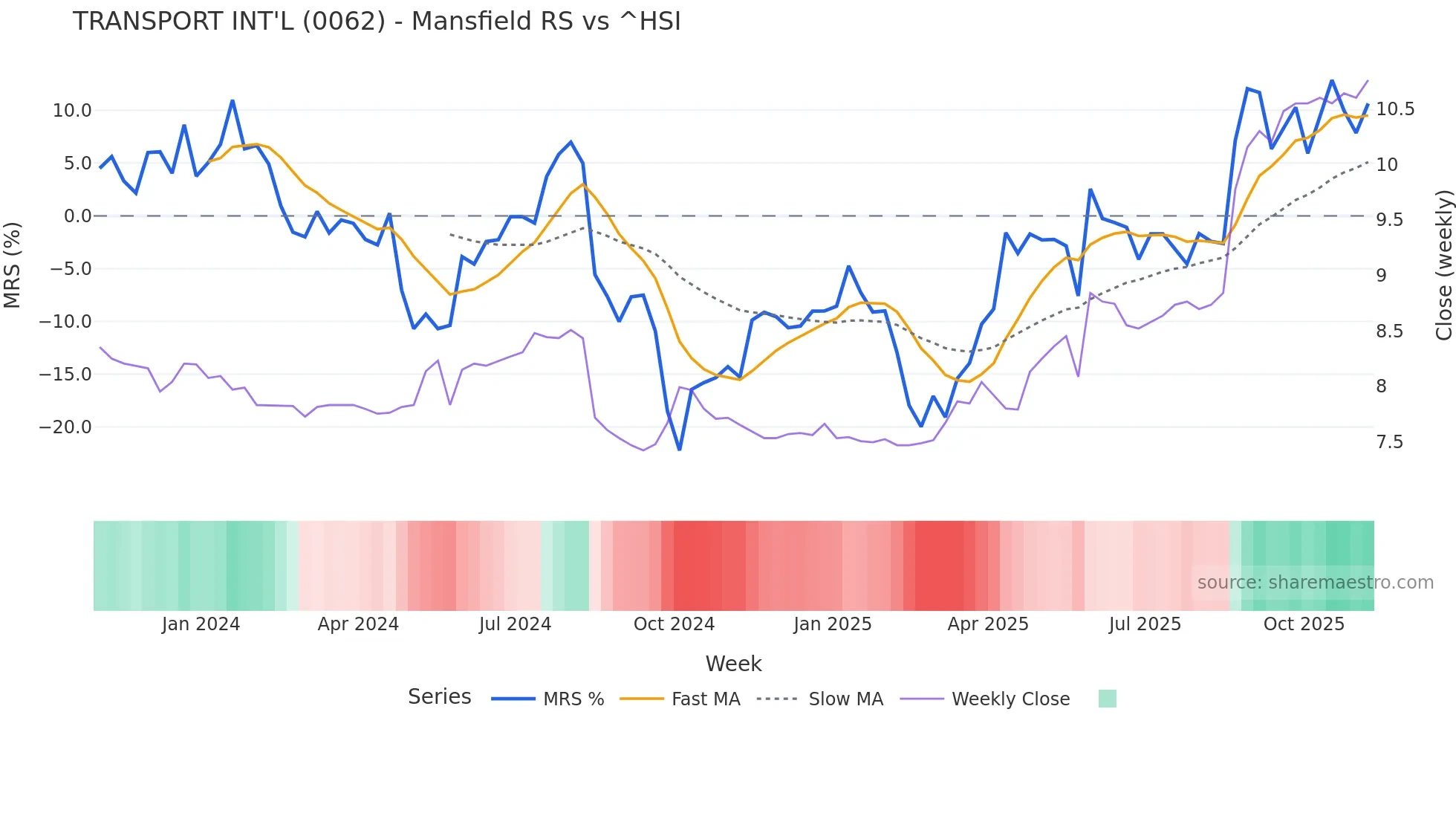 0062 Mansfield Relative Strength chart