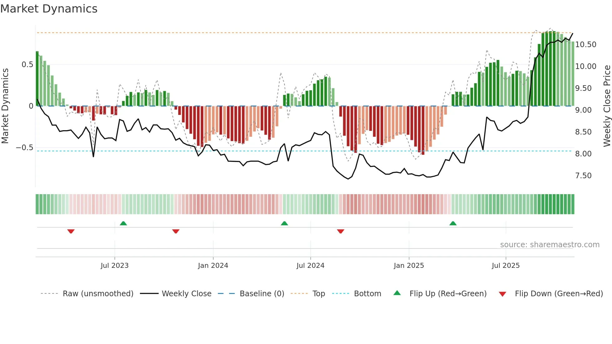 0062 weekly Market Dynamics chart