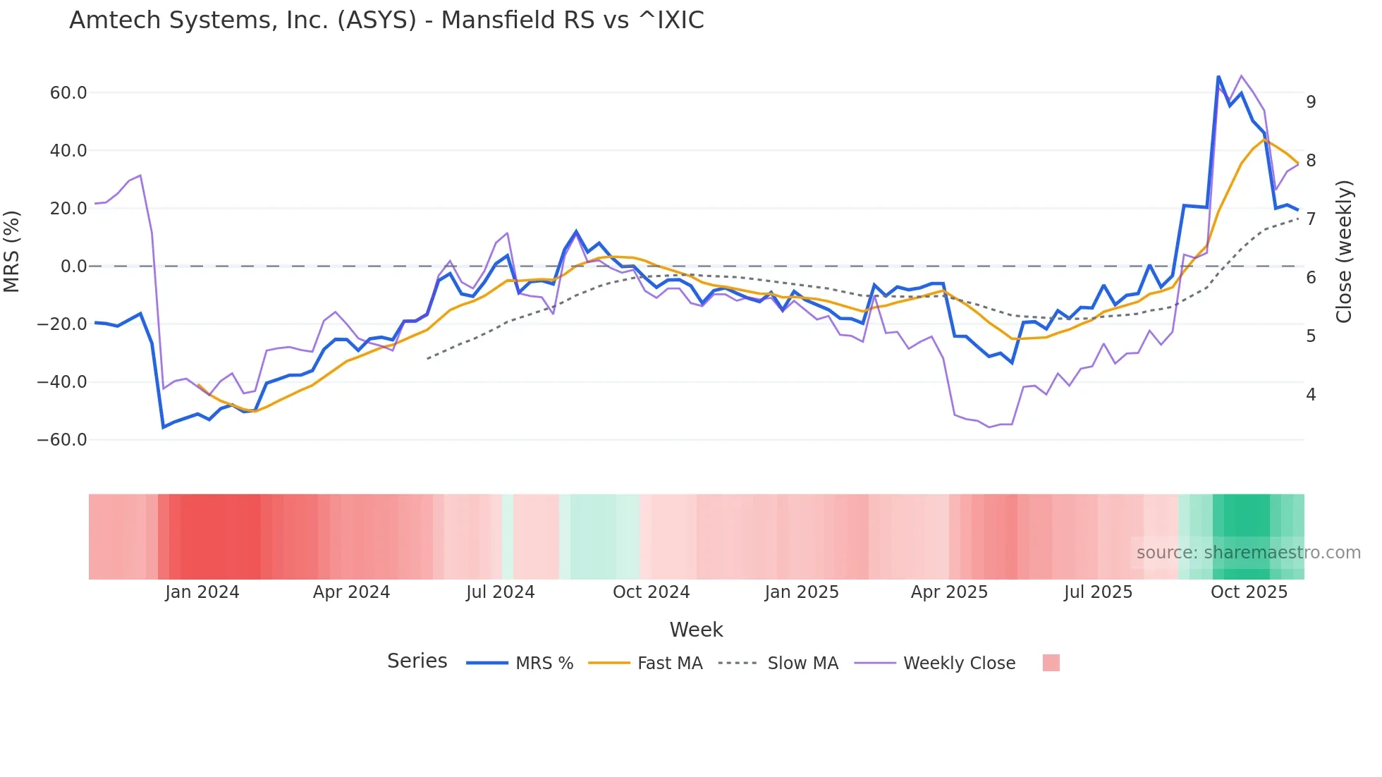 ASYS Mansfield Relative Strength chart