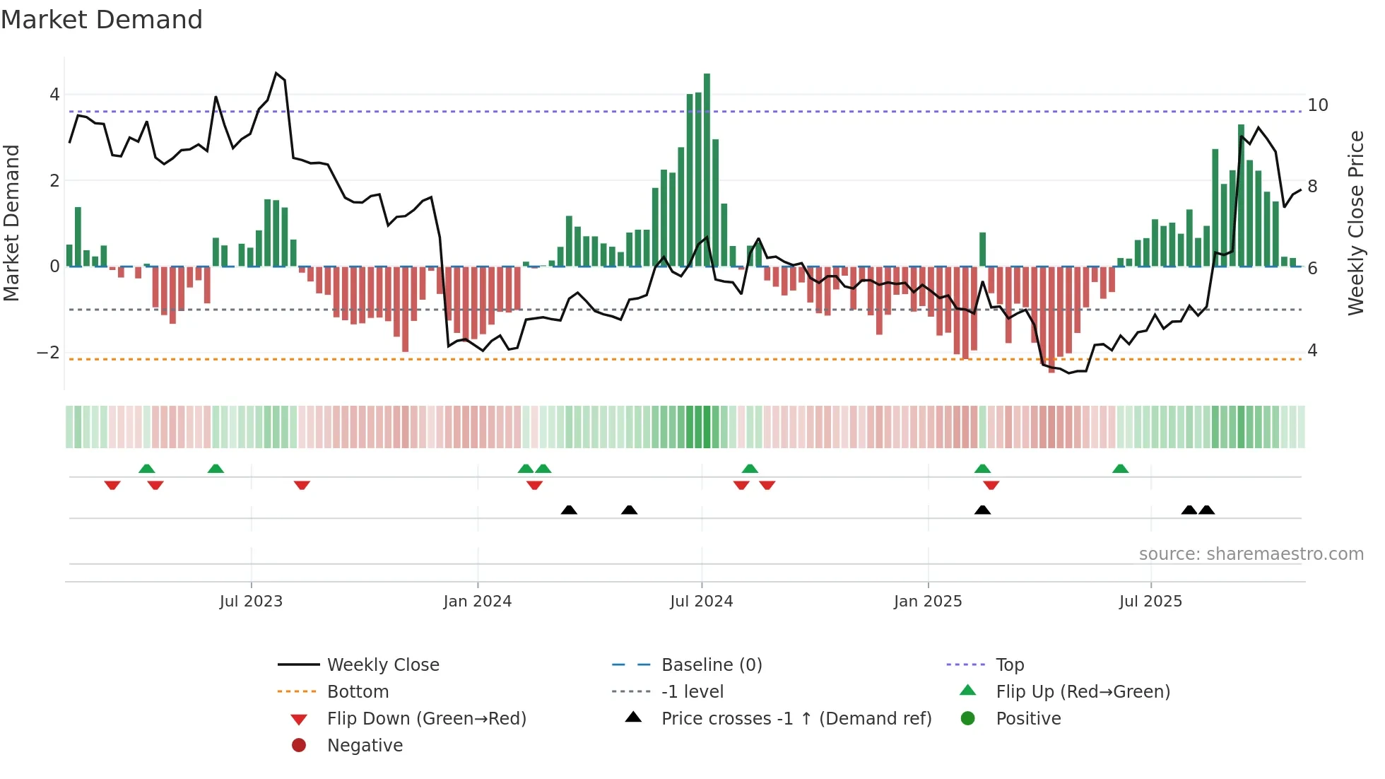 ASYS weekly Market Demand chart