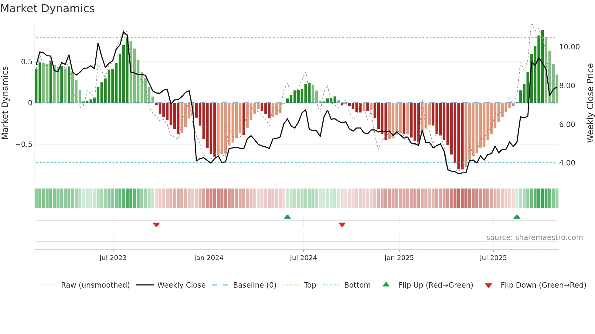 ASYS weekly Market Dynamics chart