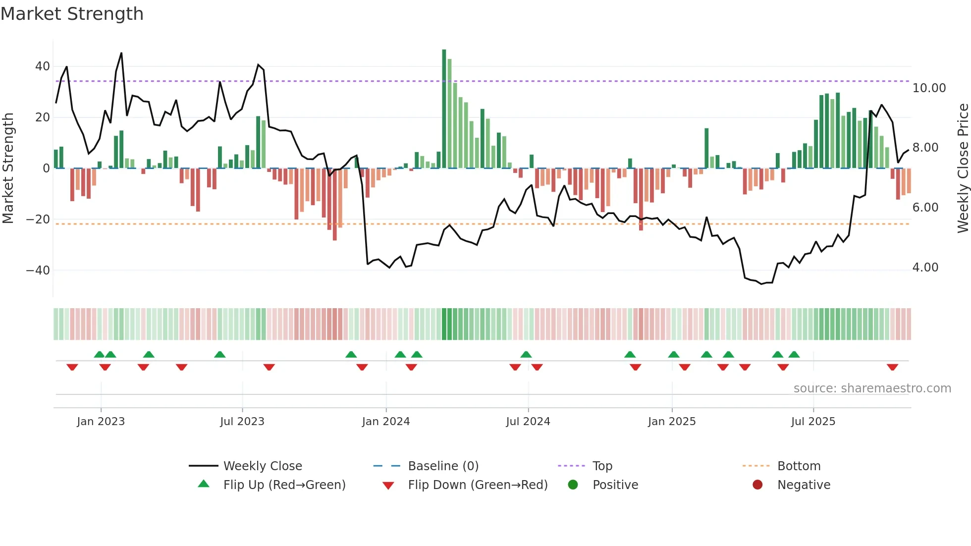 ASYS weekly Market Strength chart