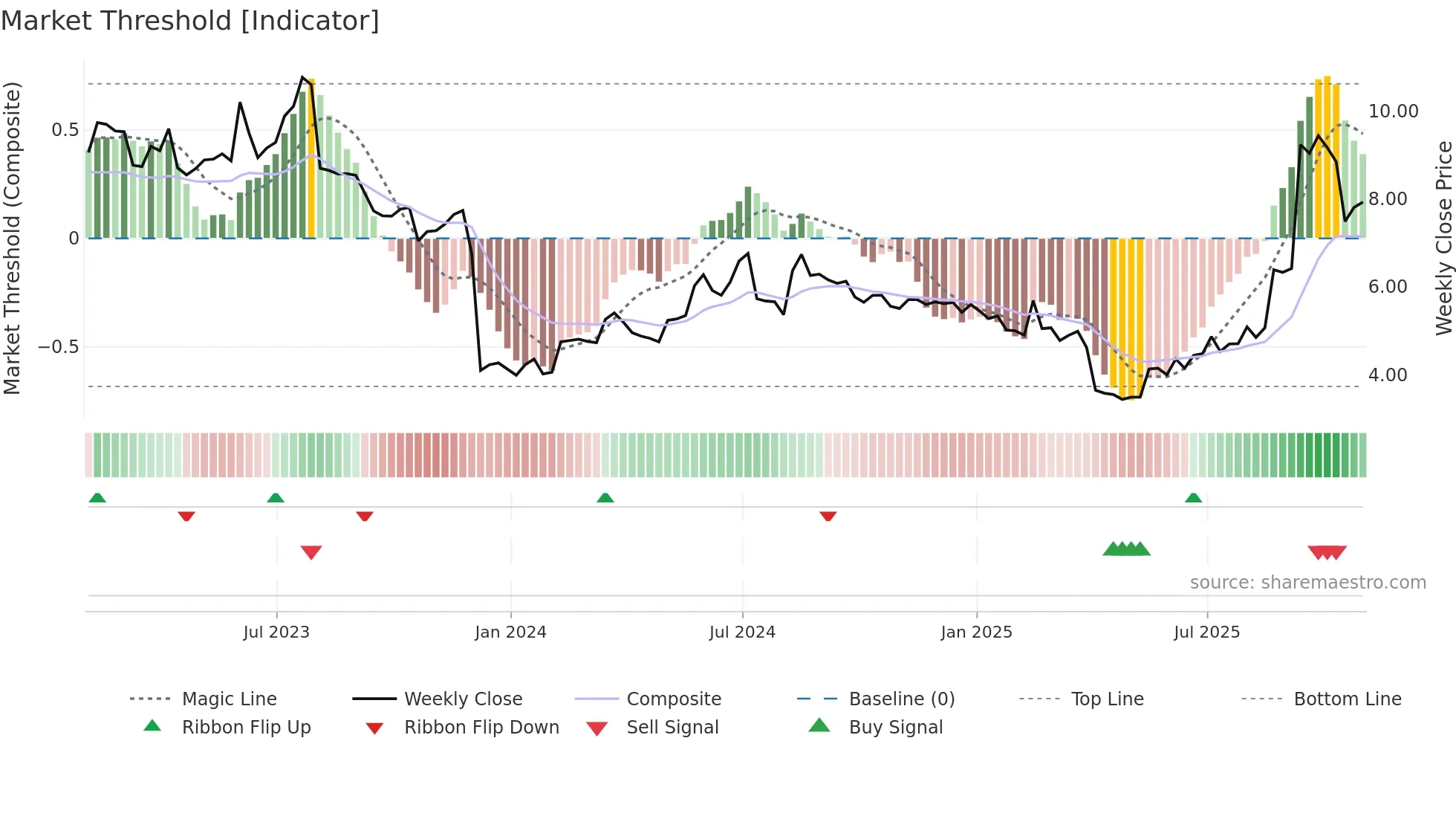 ASYS weekly Market Threshold chart