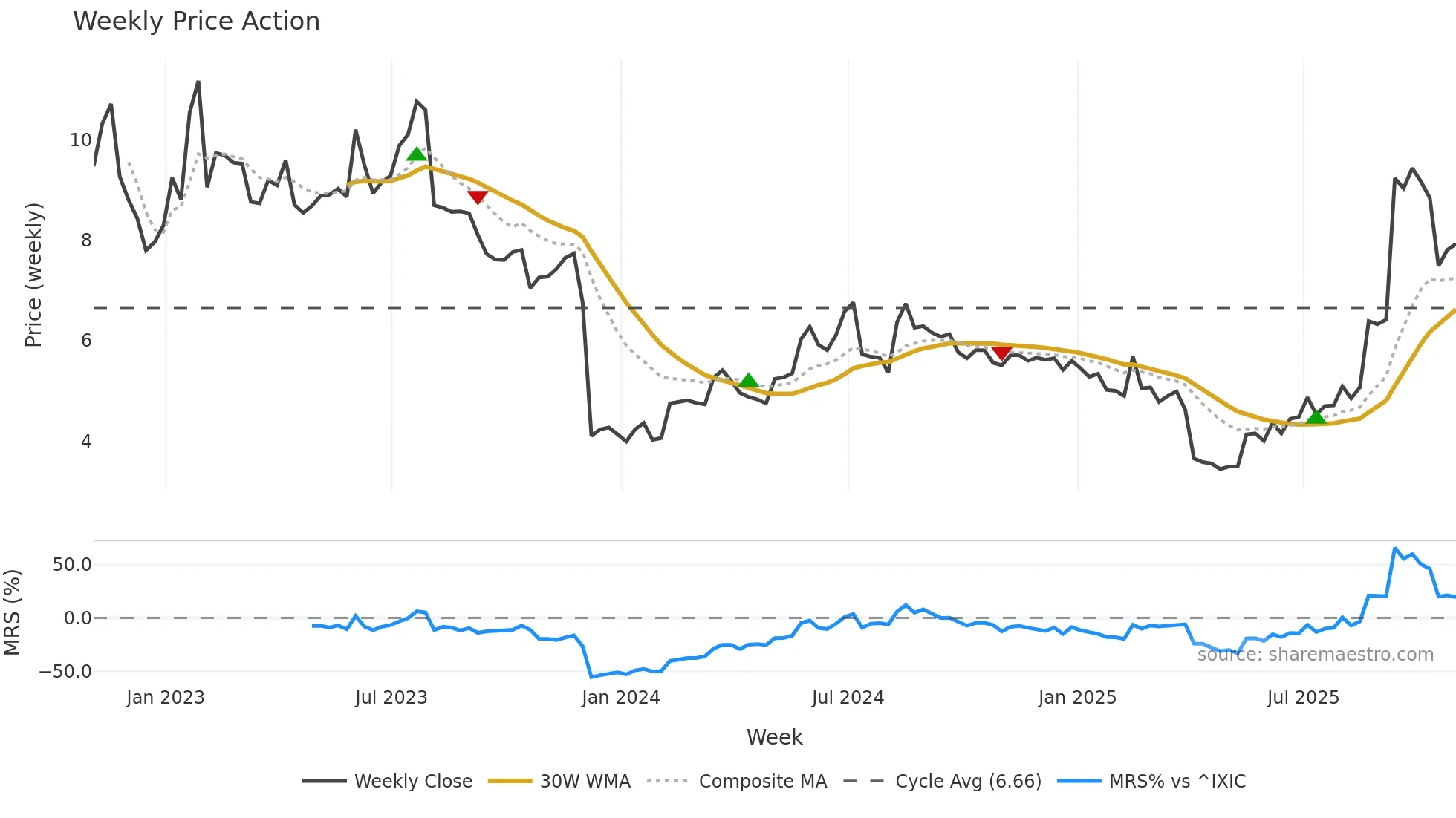 ASYS weekly Price Action chart, closing 2025-10-31