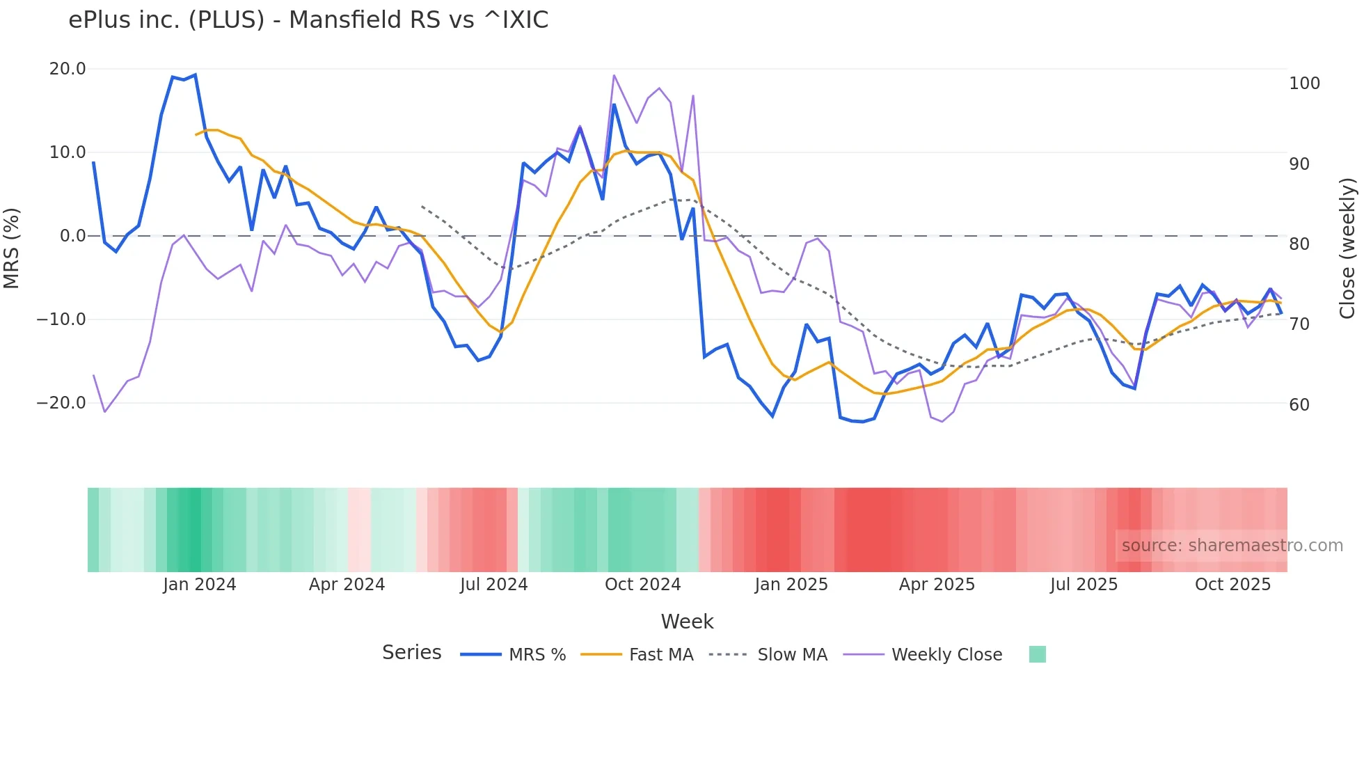 PLUS Mansfield Relative Strength chart