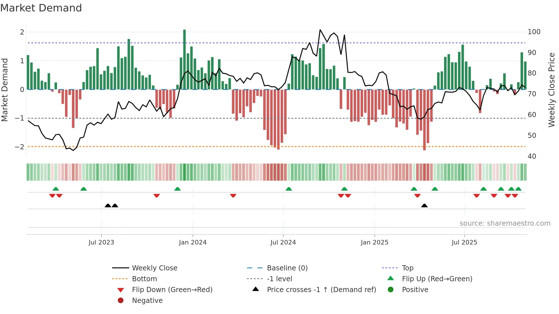 PLUS weekly Market Demand chart