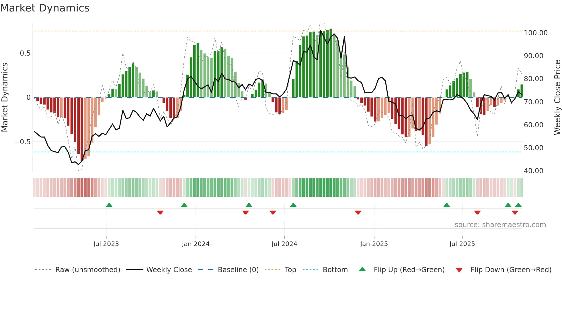 PLUS weekly Market Dynamics chart