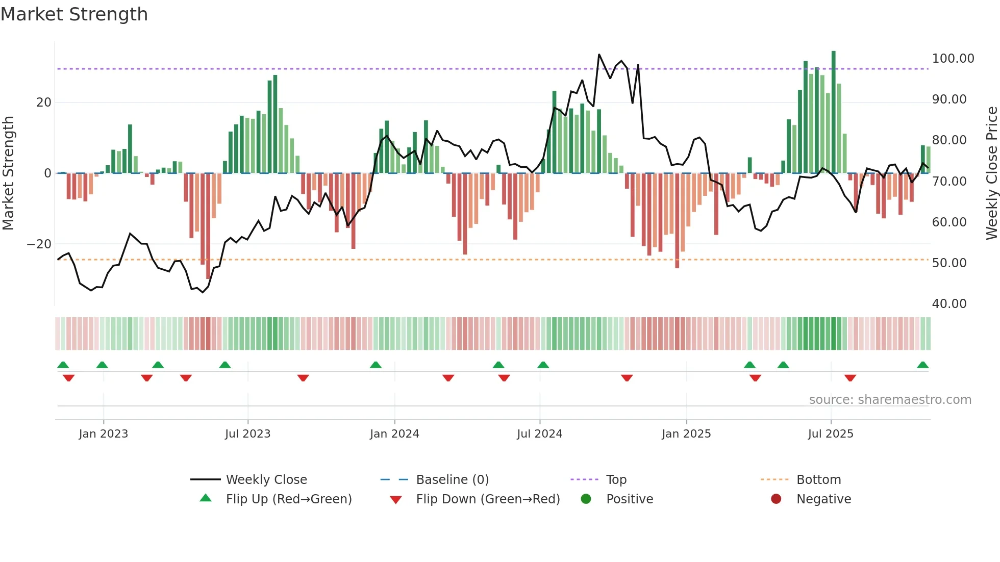 PLUS weekly Market Strength chart