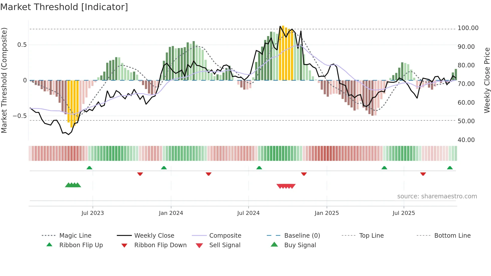 PLUS weekly Market Threshold chart