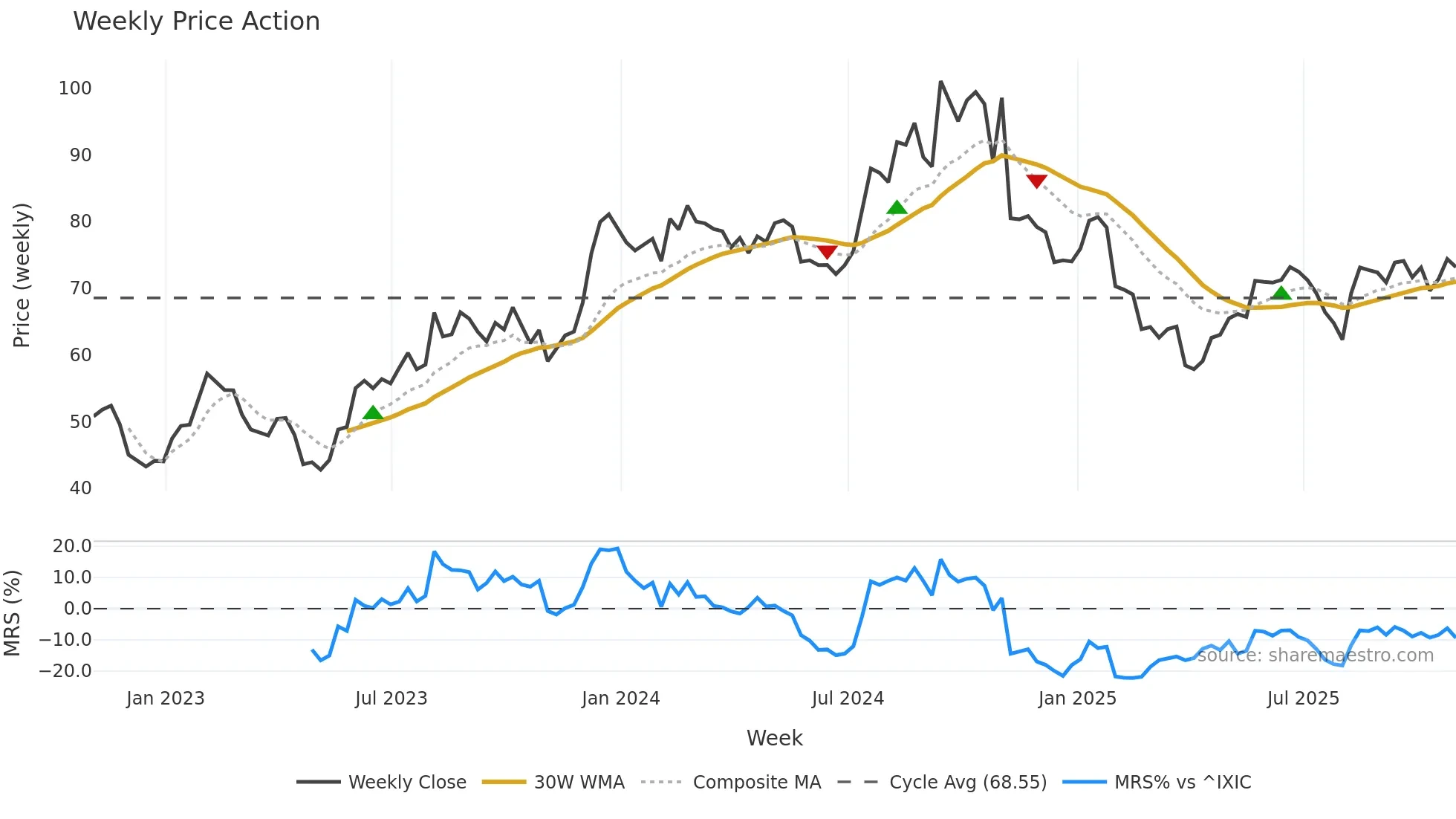 PLUS weekly Price Action chart, closing 2025-10-31
