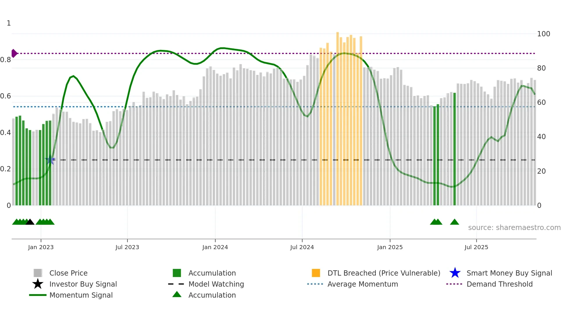 PLUS weekly Smart Money chart
