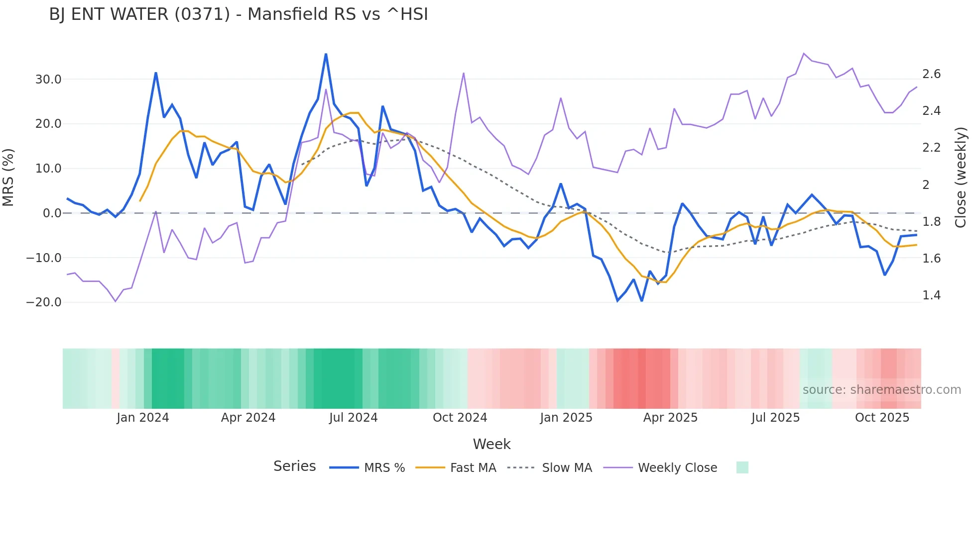 0371 Mansfield Relative Strength chart