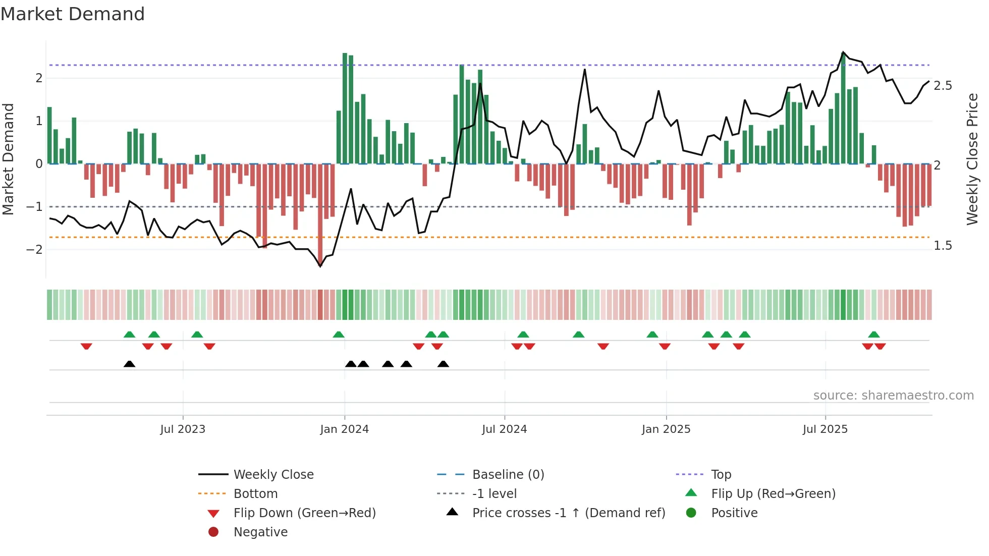 0371 weekly Market Demand chart