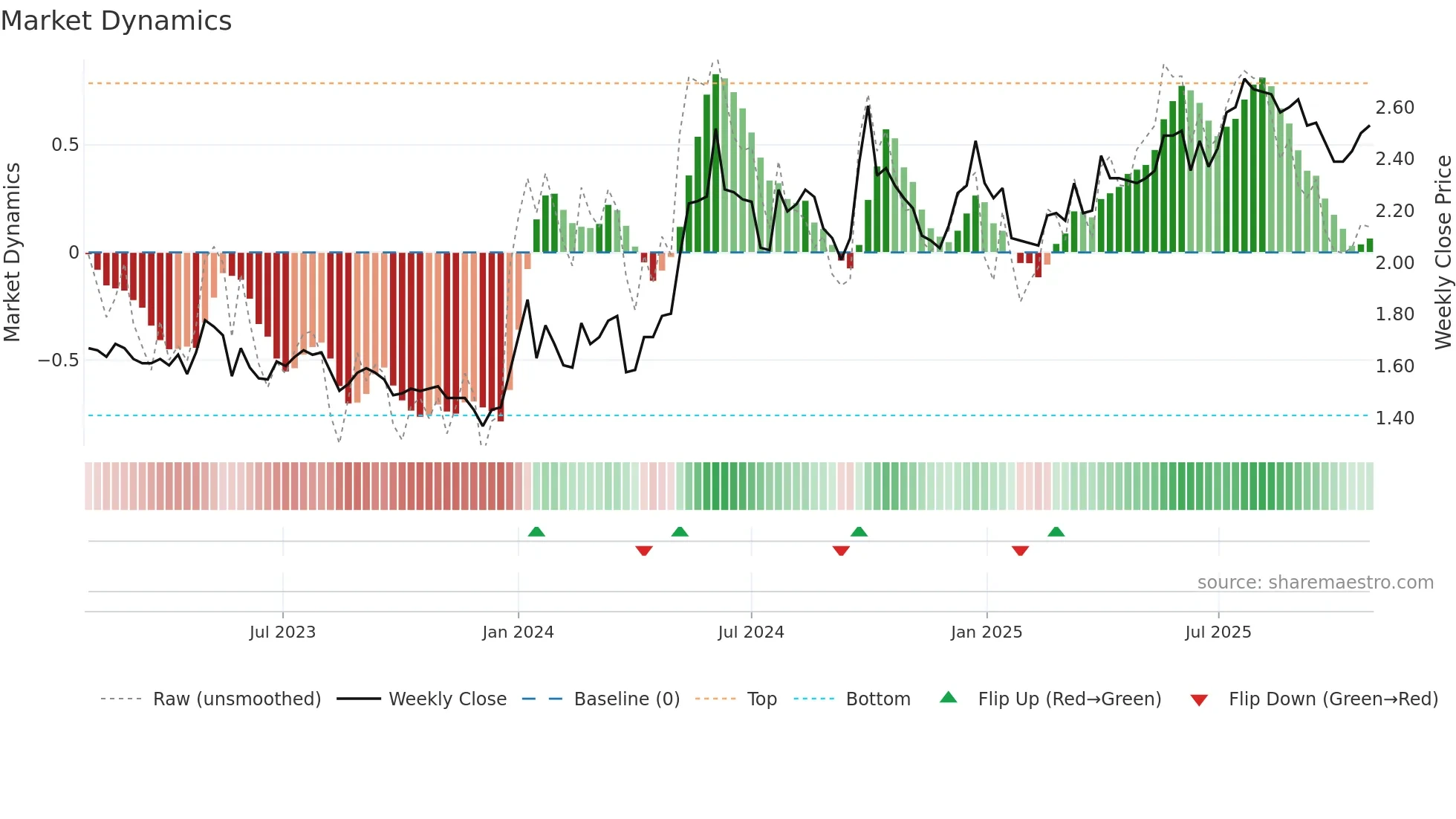 0371 weekly Market Dynamics chart