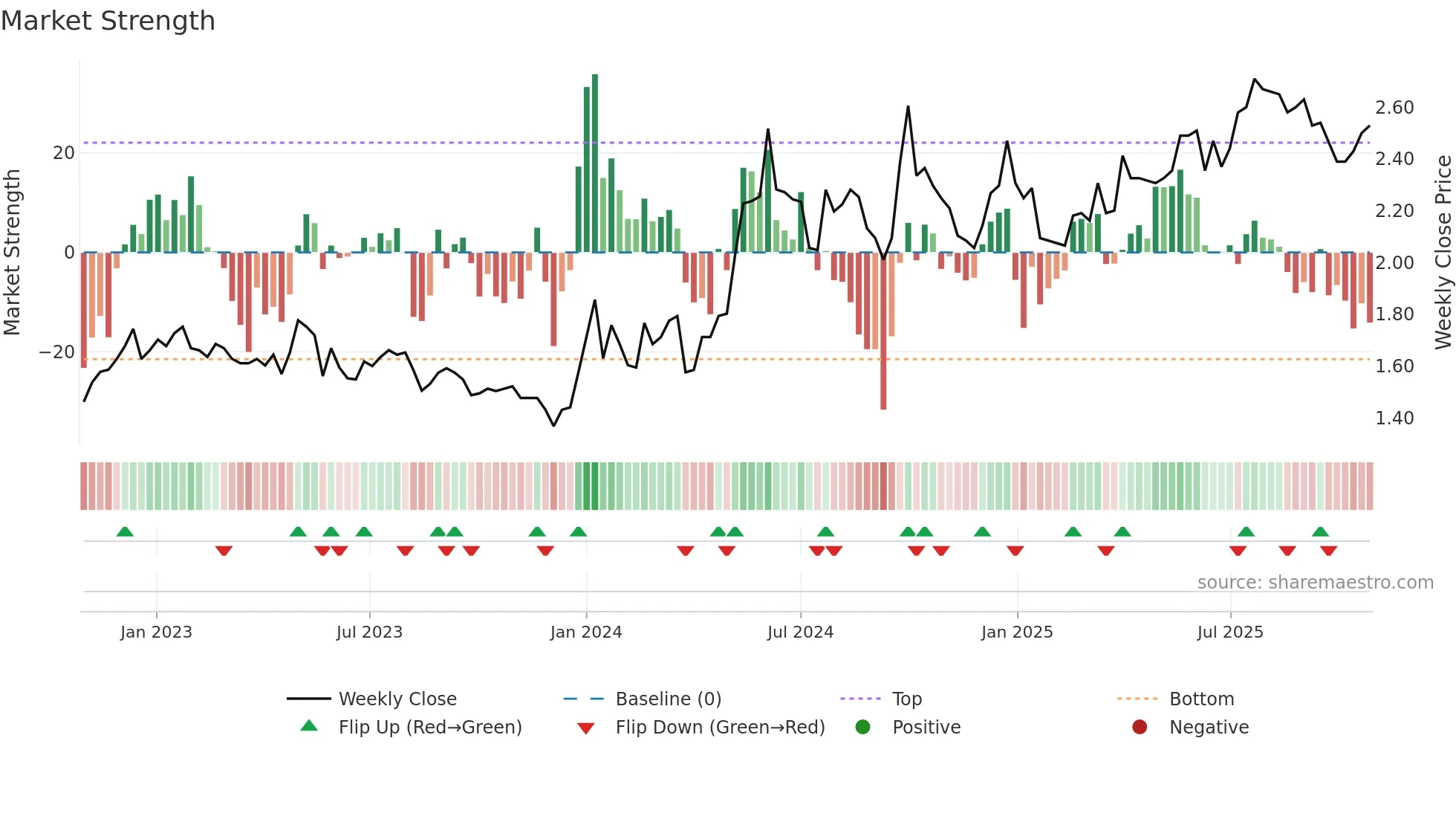 0371 weekly Market Strength chart