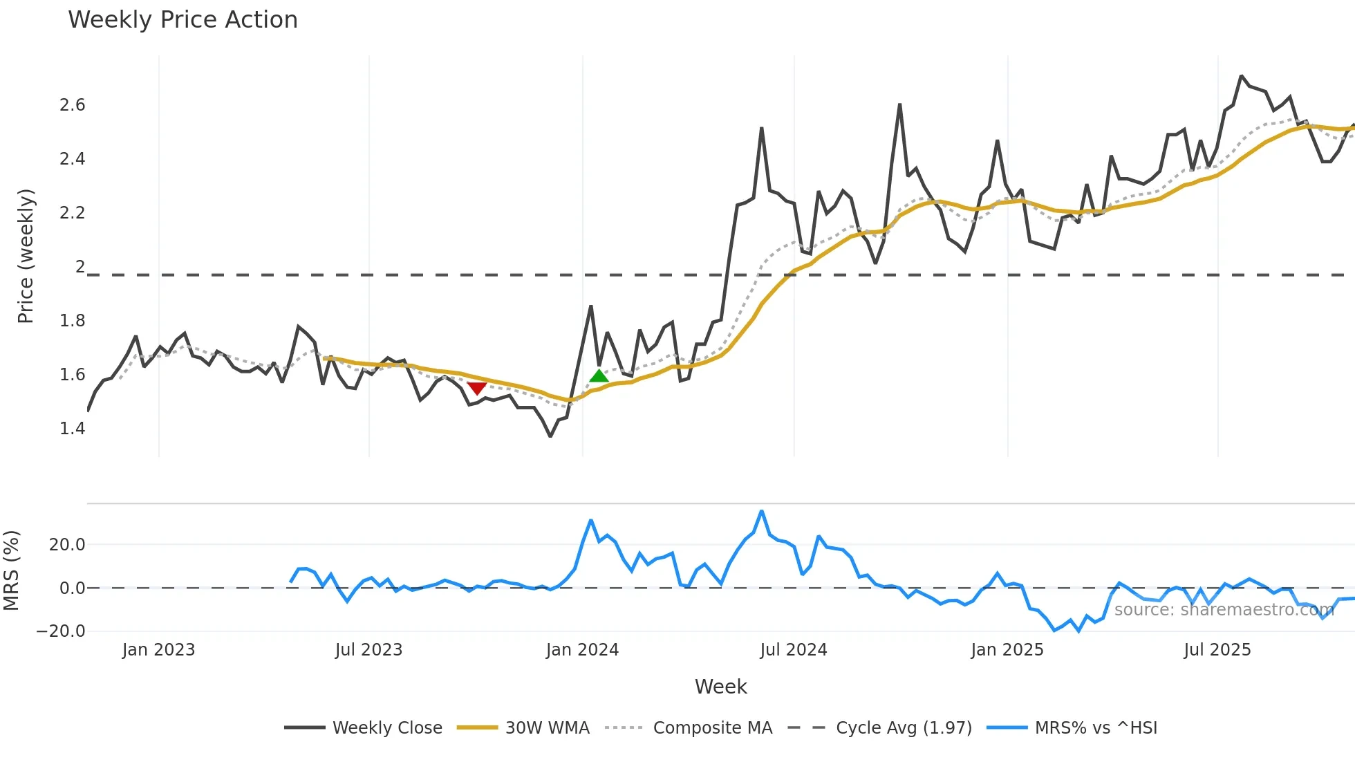 0371 weekly Price Action chart, closing 2025-10-27