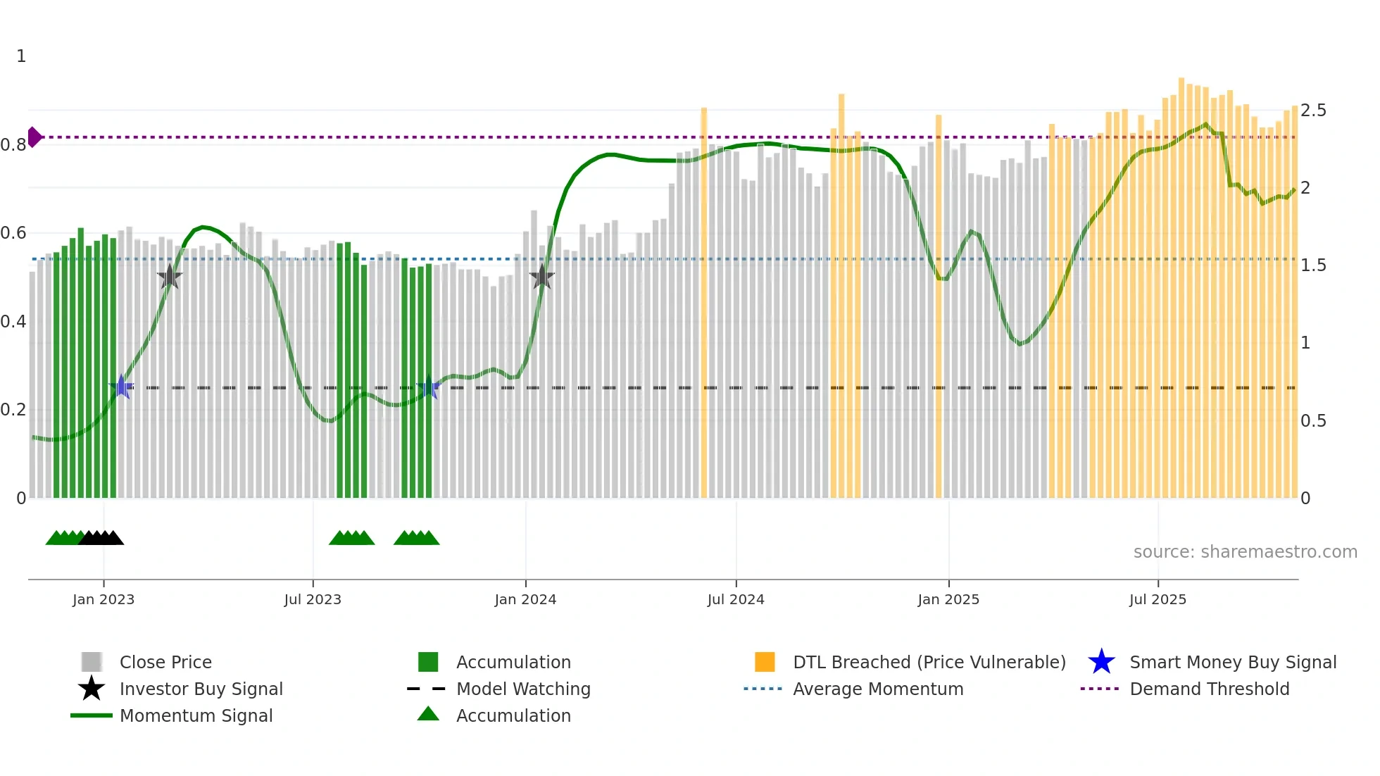 0371 weekly Smart Money chart