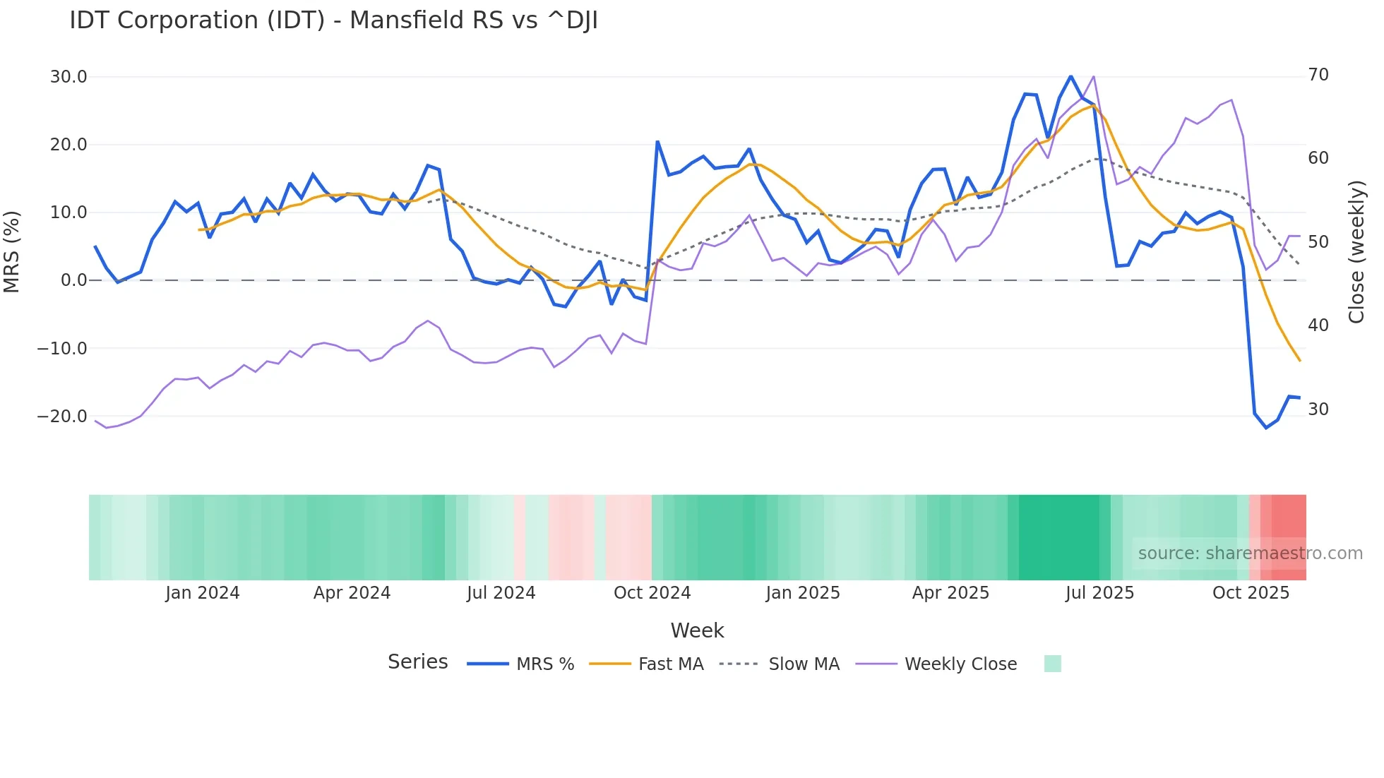 IDT Mansfield Relative Strength chart