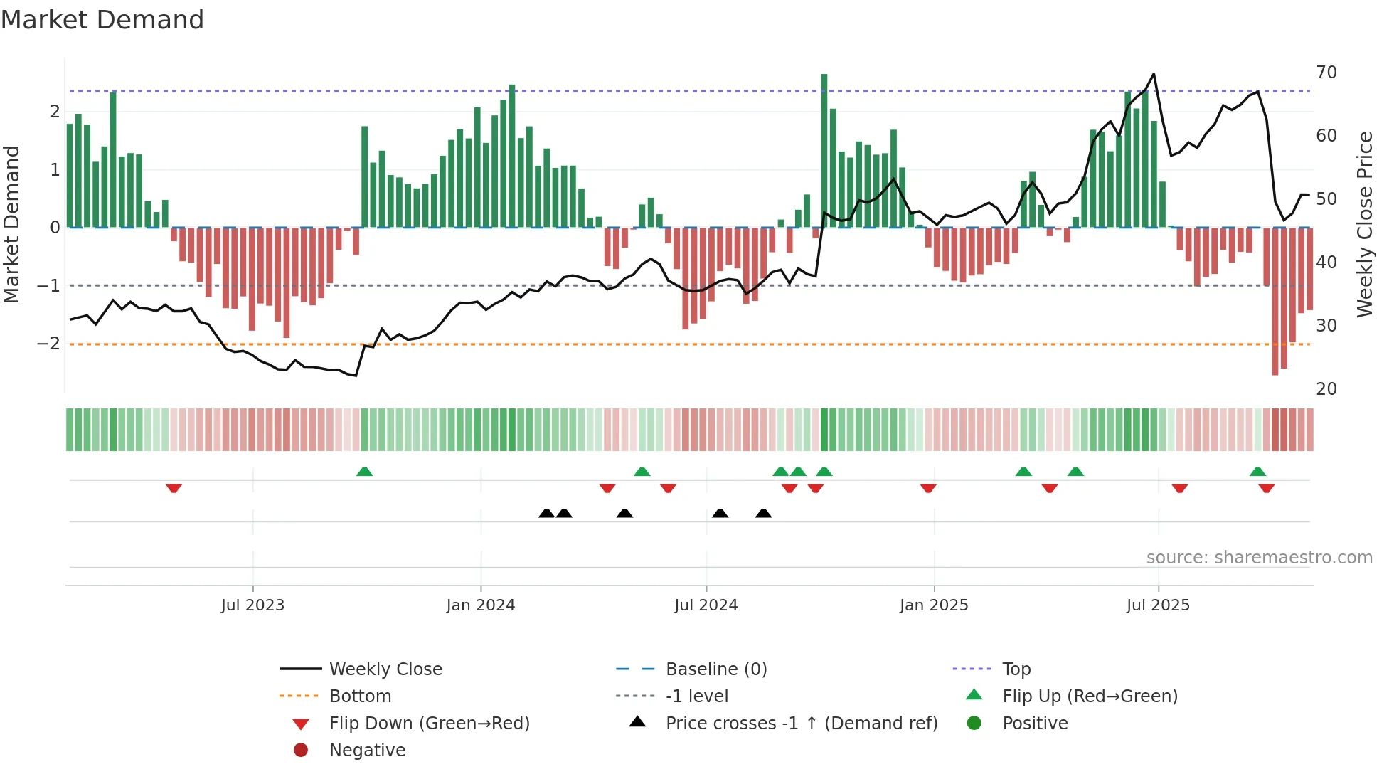 IDT weekly Market Demand chart