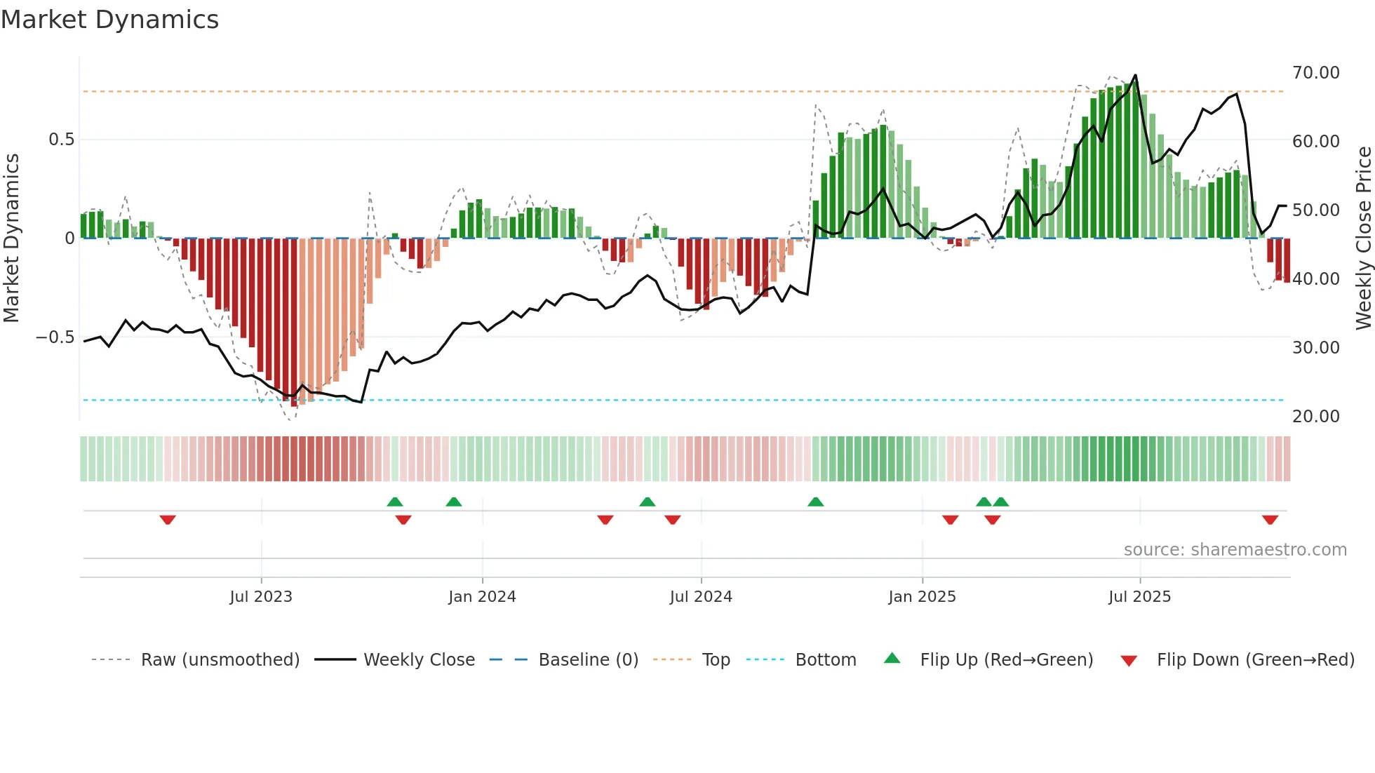 IDT weekly Market Dynamics chart