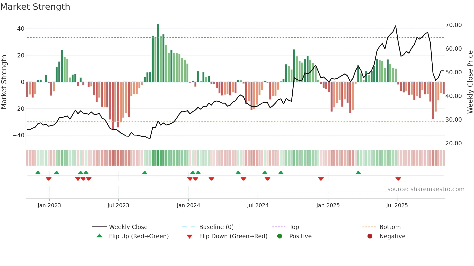 IDT weekly Market Strength chart