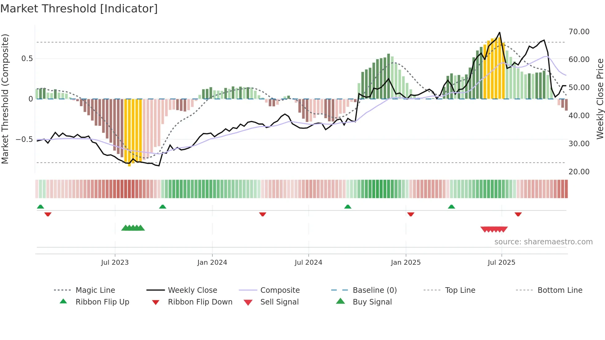 IDT weekly Market Threshold chart