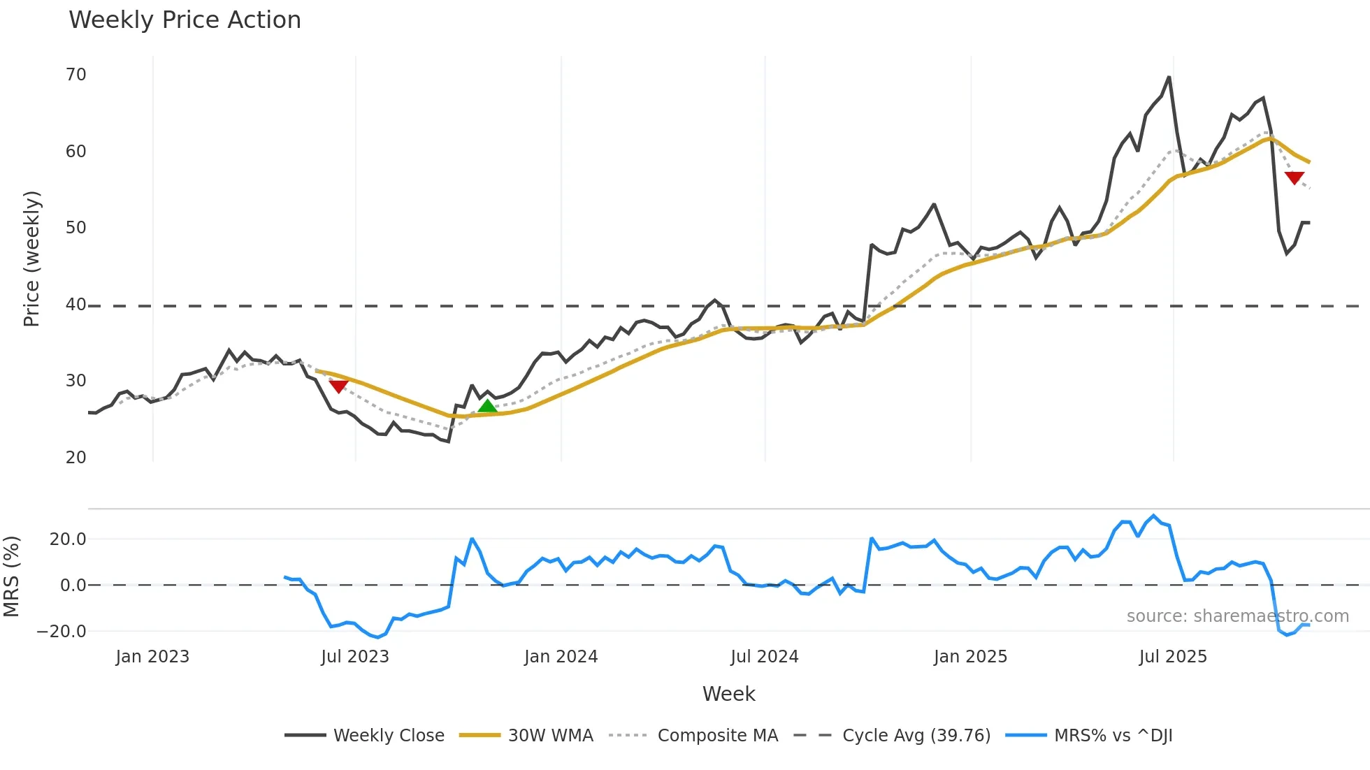 IDT weekly Price Action chart, closing 2025-10-31