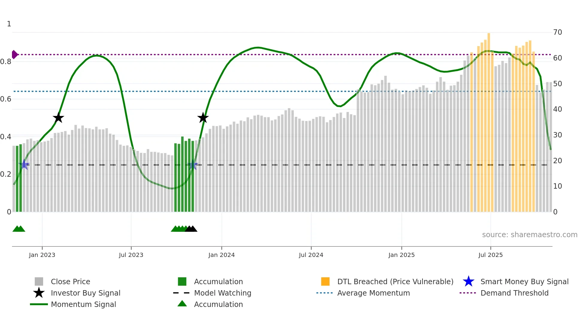 IDT weekly Smart Money chart