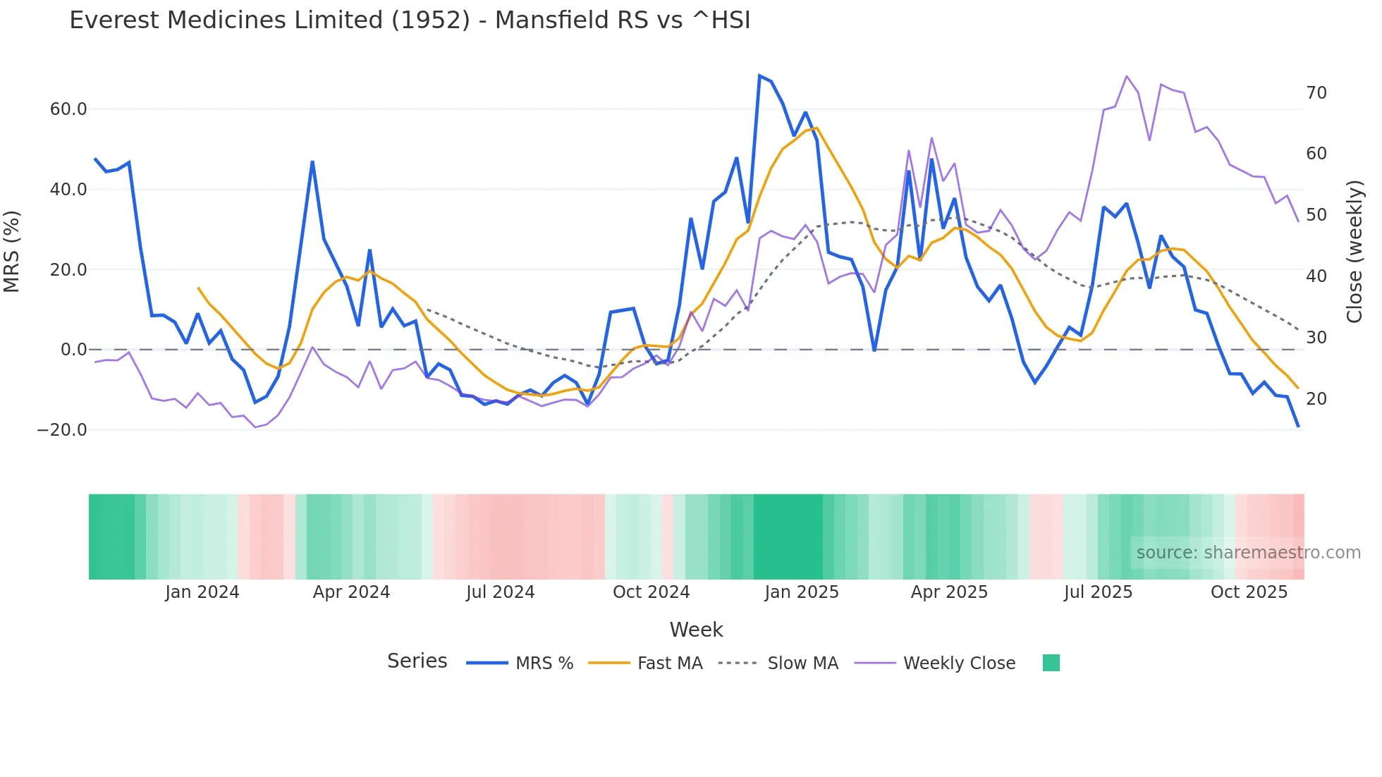 1952 Mansfield Relative Strength chart