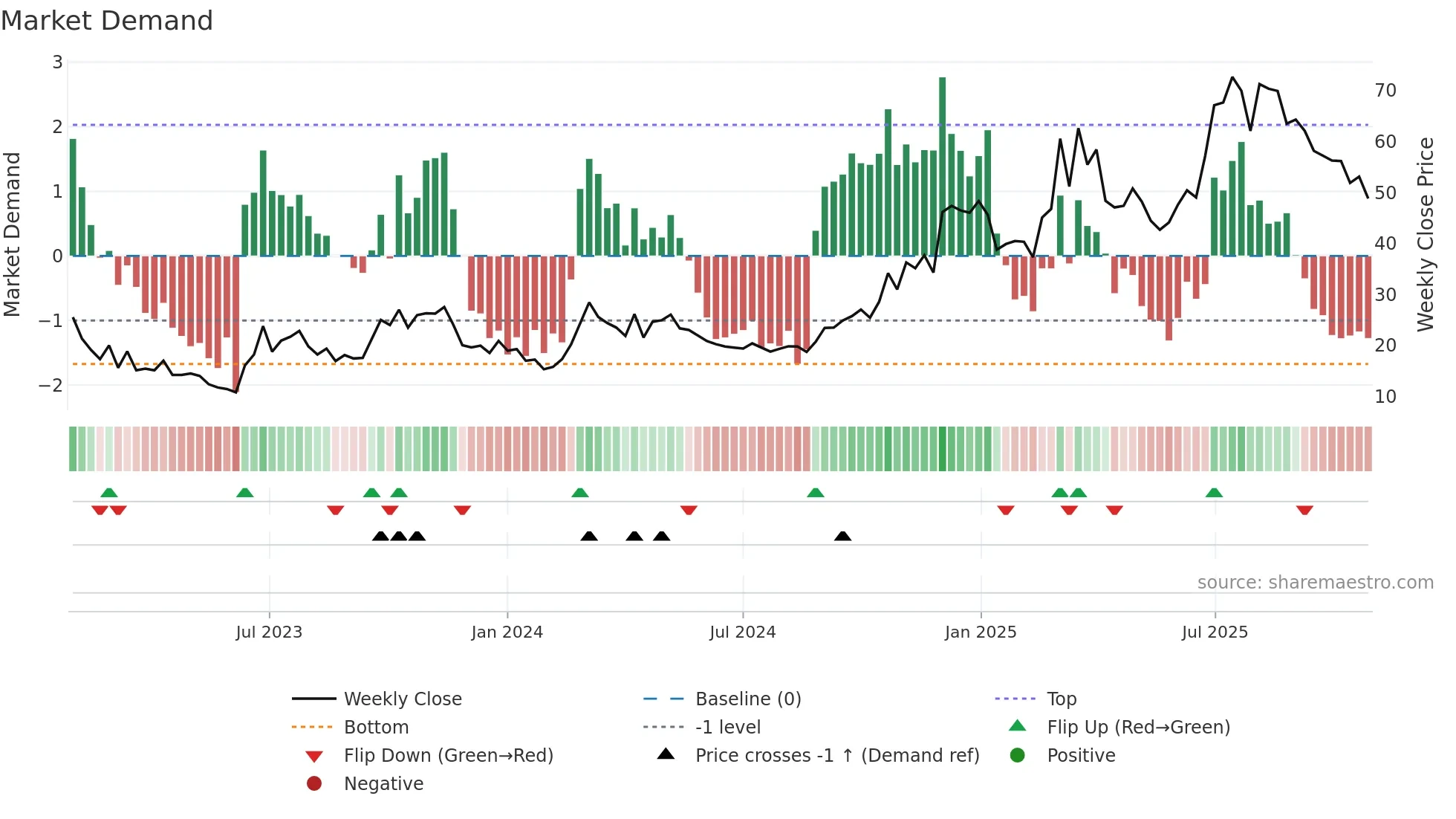 1952 weekly Market Demand chart