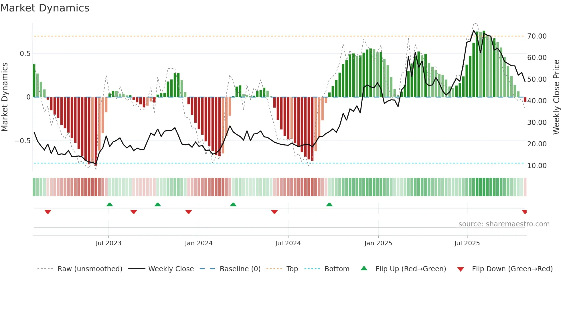 1952 weekly Market Dynamics chart