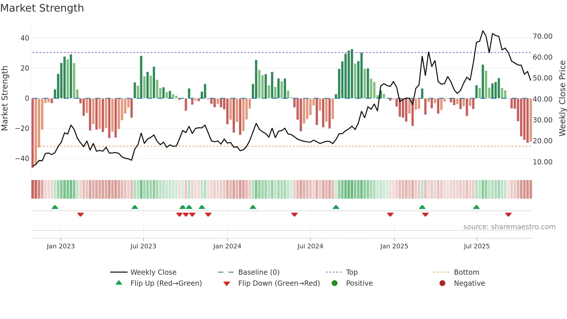 1952 weekly Market Strength chart