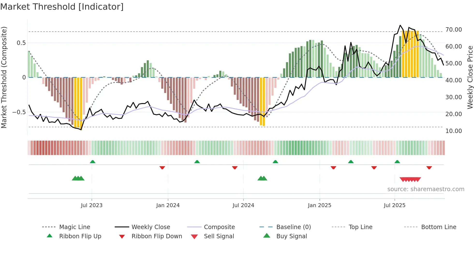 1952 weekly Market Threshold chart
