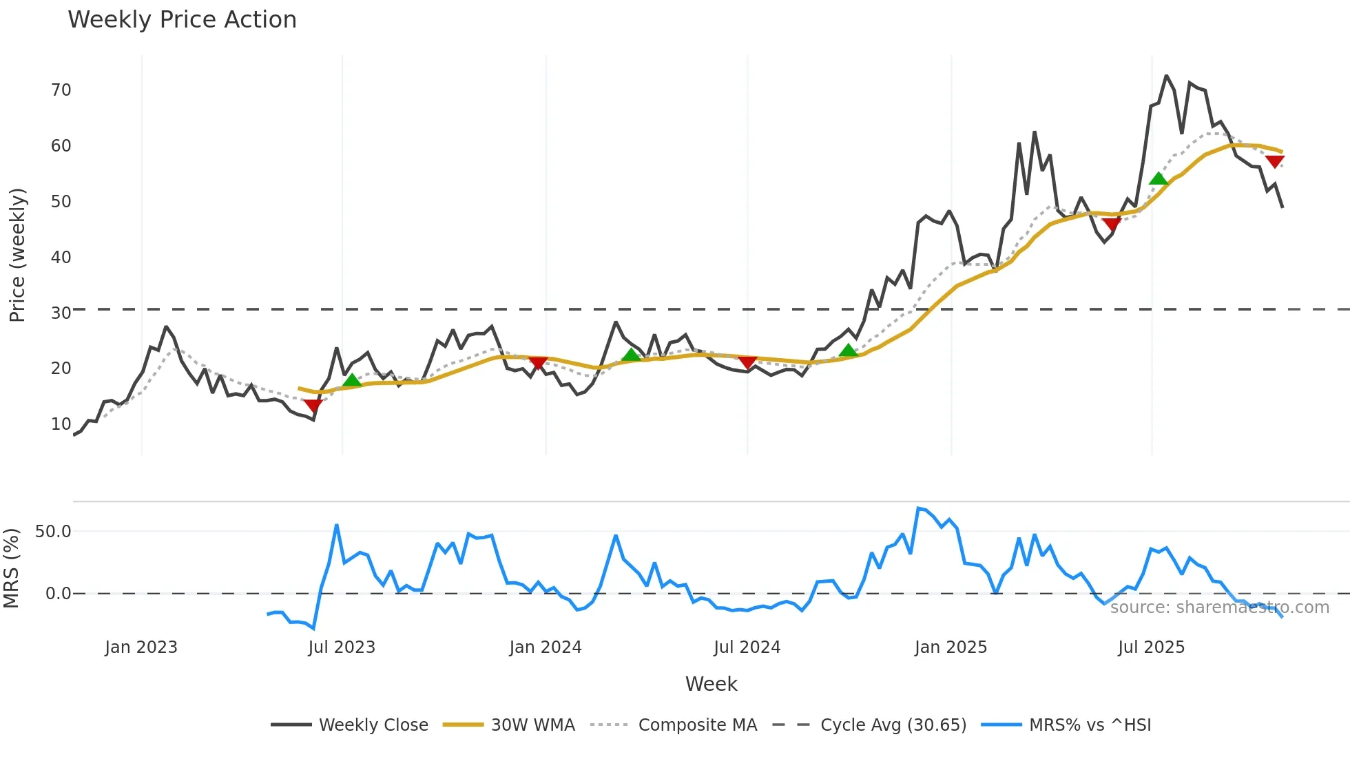 1952 weekly Price Action chart, closing 2025-10-27