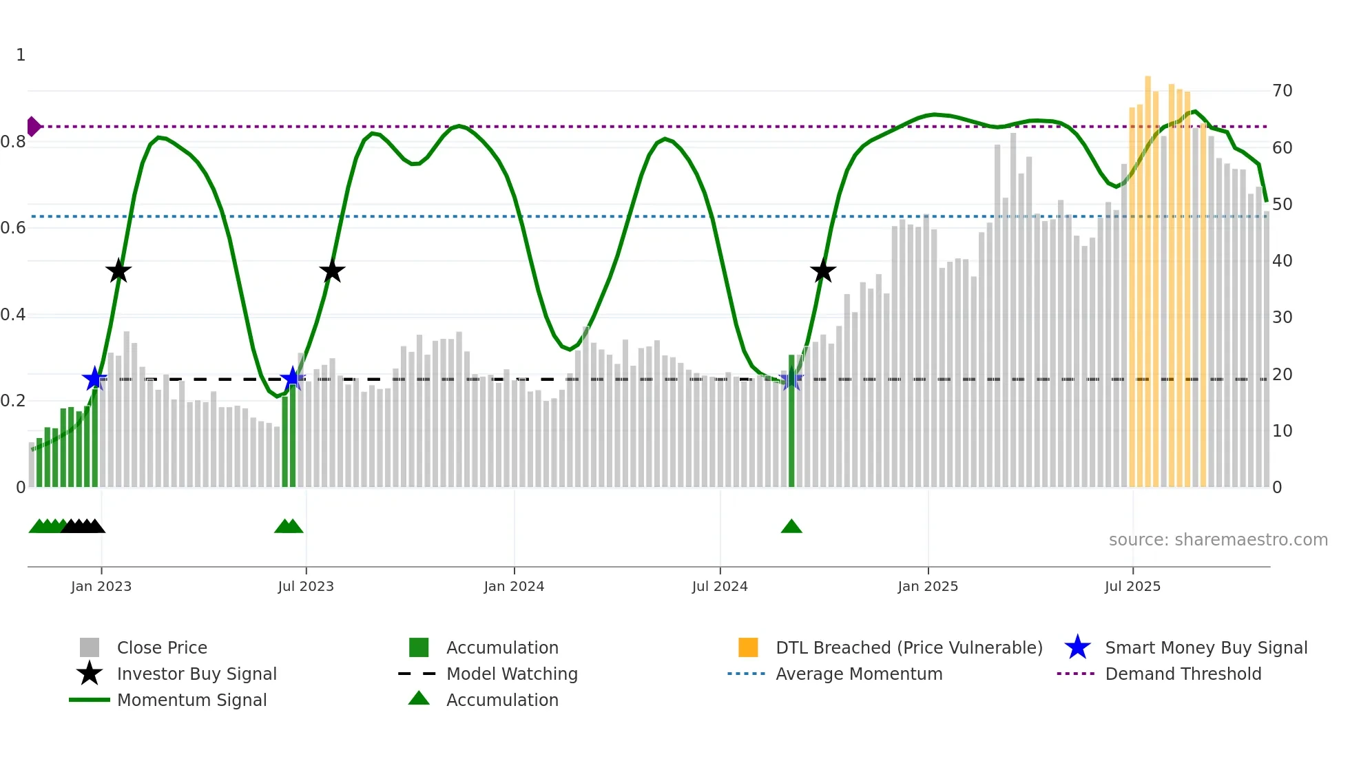1952 weekly Smart Money chart